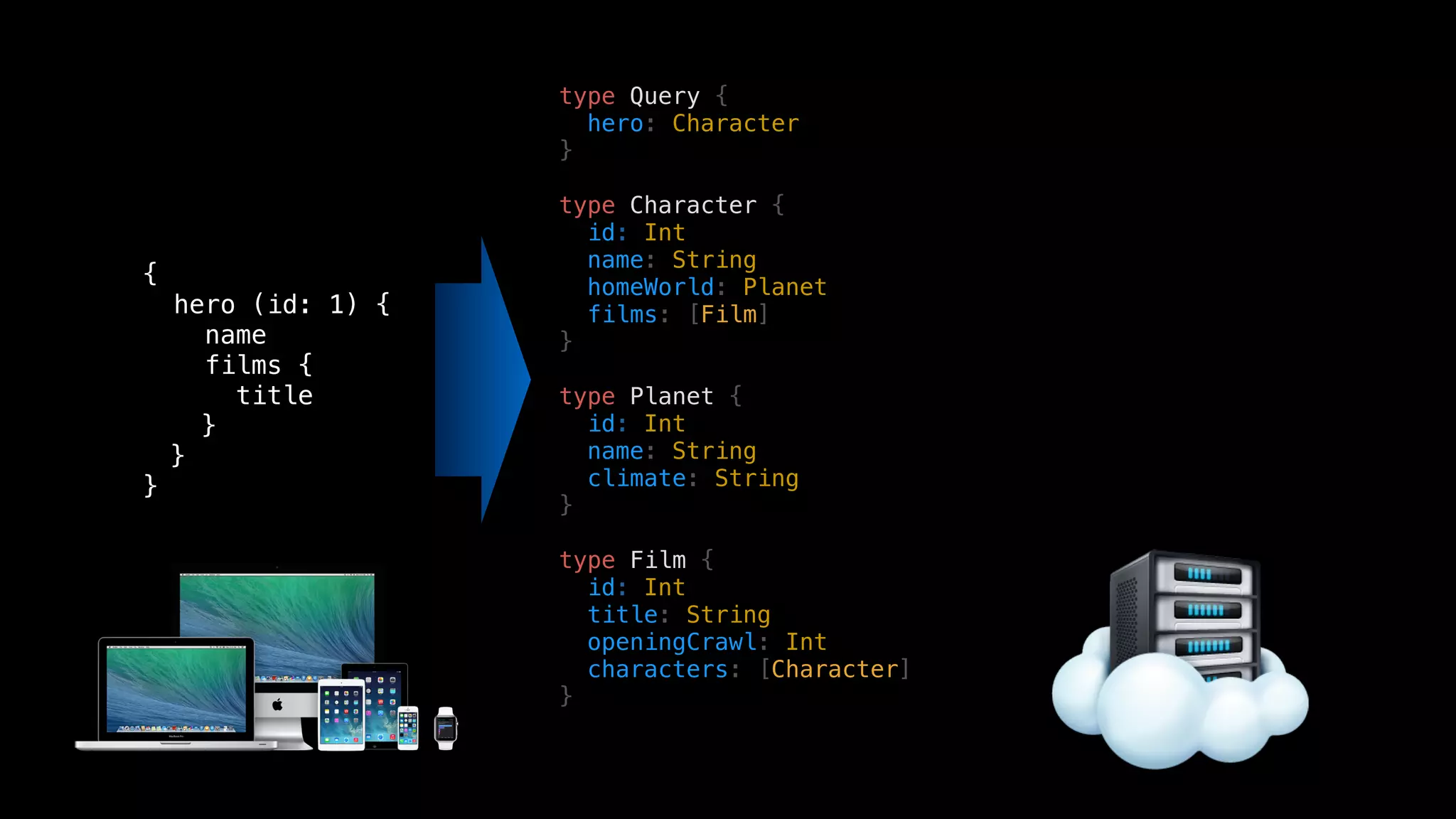 type Query {
hero: Character
}
type Character {
id: Int
name: String
homeWorld: Planet
films: [Film]
}
type Planet {
id: Int
name: String
climate: String
}
type Film {
id: Int
title: String
openingCrawl: Int
characters: [Character]
}
{
hero (id: 1) {
name
films {
title
}
}
}
 