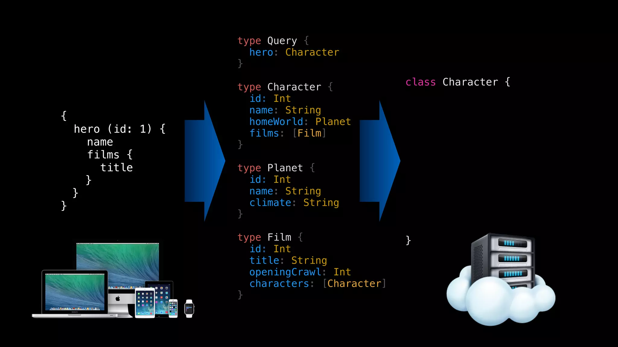 type Query {
hero: Character
}
type Character {
id: Int
name: String
homeWorld: Planet
films: [Film]
}
type Planet {
id: Int
name: String
climate: String
}
type Film {
id: Int
title: String
openingCrawl: Int
characters: [Character]
}
{
hero (id: 1) {
name
films {
title
}
}
}
class Character {
}
 