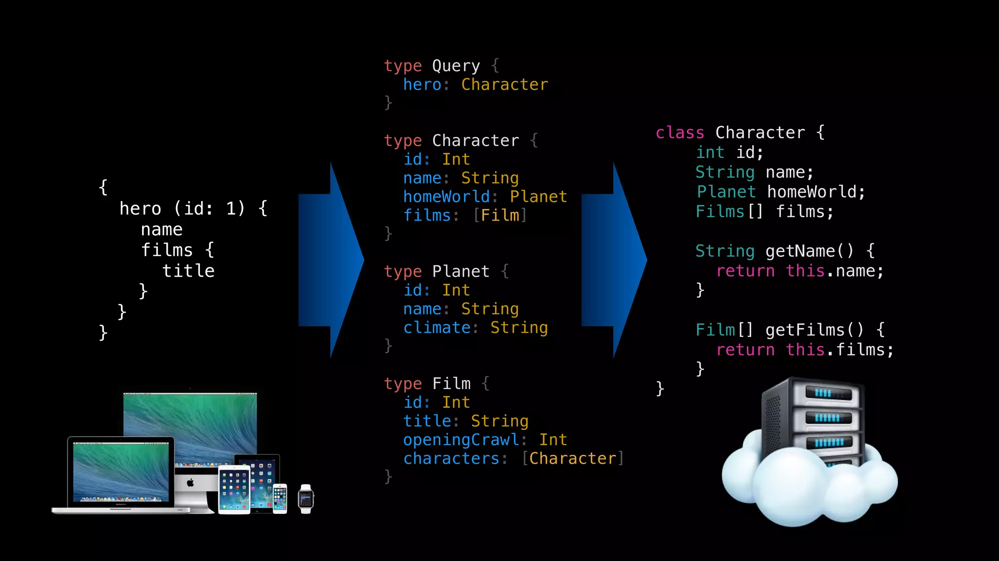 type Query {
hero: Character
}
type Character {
id: Int
name: String
homeWorld: Planet
films: [Film]
}
type Planet {
id: Int
name: String
climate: String
}
type Film {
id: Int
title: String
openingCrawl: Int
characters: [Character]
}
{
hero (id: 1) {
name
films {
title
}
}
}
class Character {
int id;
String name;
Planet homeWorld;
Films[] films; 
String getName() {
return this.name;
} 
Film[] getFilms() { 
return this.films;
}
}
 