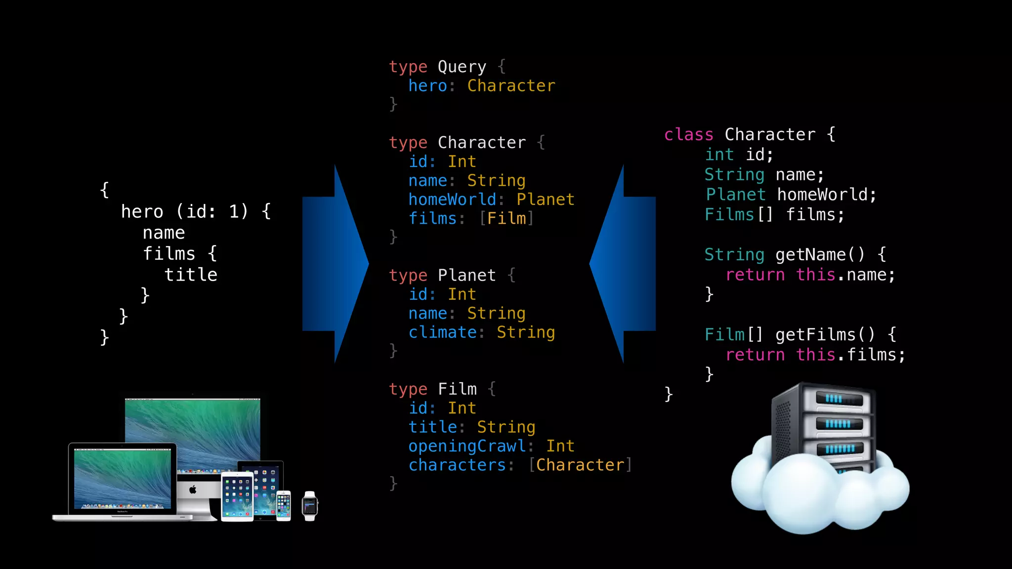 type Query {
hero: Character
}
type Character {
id: Int
name: String
homeWorld: Planet
films: [Film]
}
type Planet {
id: Int
name: String
climate: String
}
type Film {
id: Int
title: String
openingCrawl: Int
characters: [Character]
}
{
hero (id: 1) {
name
films {
title
}
}
}
class Character {
int id;
String name;
Planet homeWorld;
Films[] films; 
String getName() {
return this.name;
} 
Film[] getFilms() { 
return this.films;
}
}
 