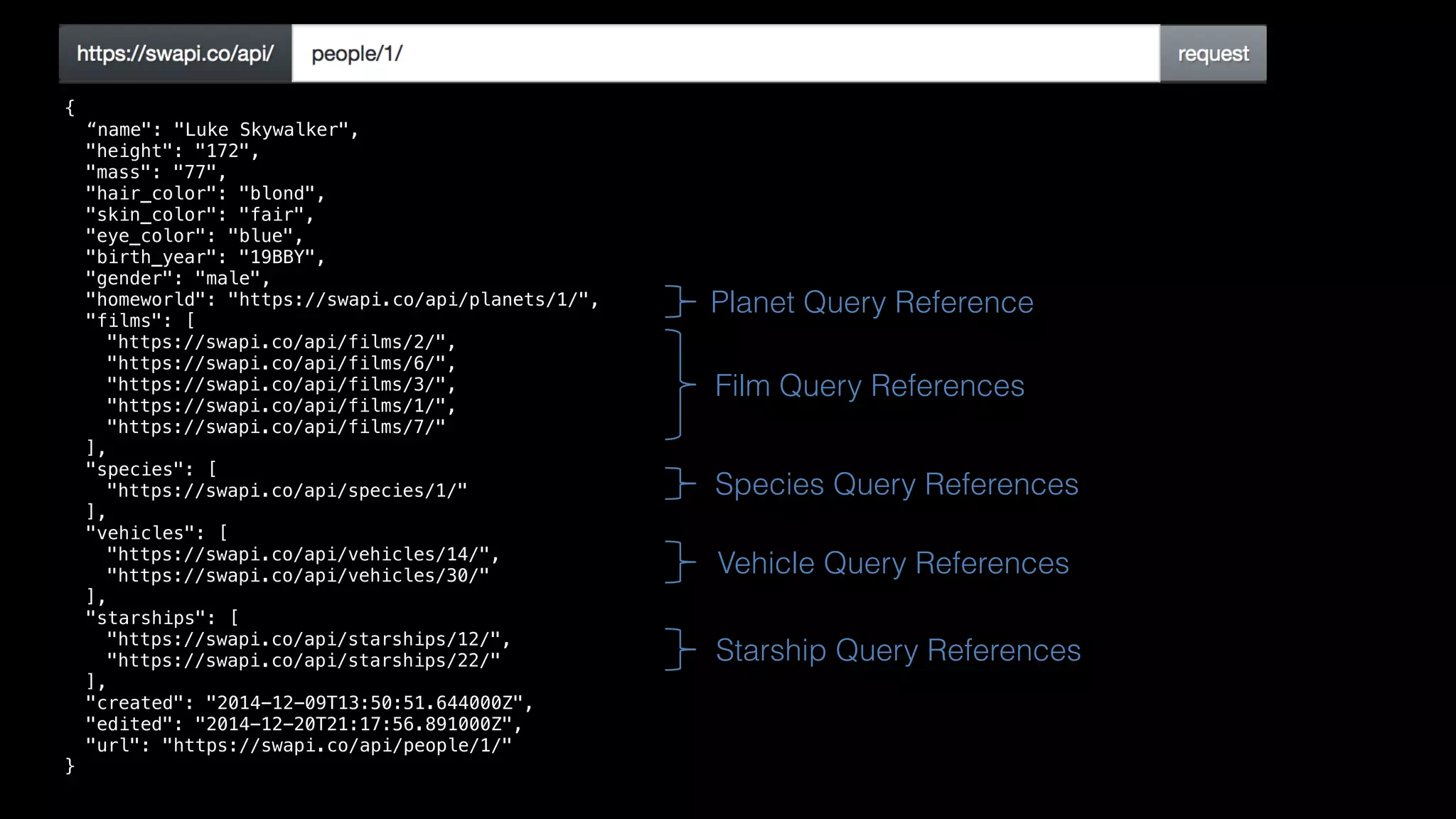 {
“name": "Luke Skywalker",
"height": "172",
"mass": "77",
"hair_color": "blond",
"skin_color": "fair",
"eye_color": "blue",
"birth_year": "19BBY",
"gender": "male",
"homeworld": "https://swapi.co/api/planets/1/",
"films": [
"https://swapi.co/api/films/2/",
"https://swapi.co/api/films/6/",
"https://swapi.co/api/films/3/",
"https://swapi.co/api/films/1/",
"https://swapi.co/api/films/7/"
],
"species": [
"https://swapi.co/api/species/1/"
],
"vehicles": [
"https://swapi.co/api/vehicles/14/",
"https://swapi.co/api/vehicles/30/"
],
"starships": [
"https://swapi.co/api/starships/12/",
"https://swapi.co/api/starships/22/"
],
"created": "2014-12-09T13:50:51.644000Z",
"edited": "2014-12-20T21:17:56.891000Z",
"url": "https://swapi.co/api/people/1/"
}
Planet Query Reference
Film Query References
Species Query References
Vehicle Query References
Starship Query References
 