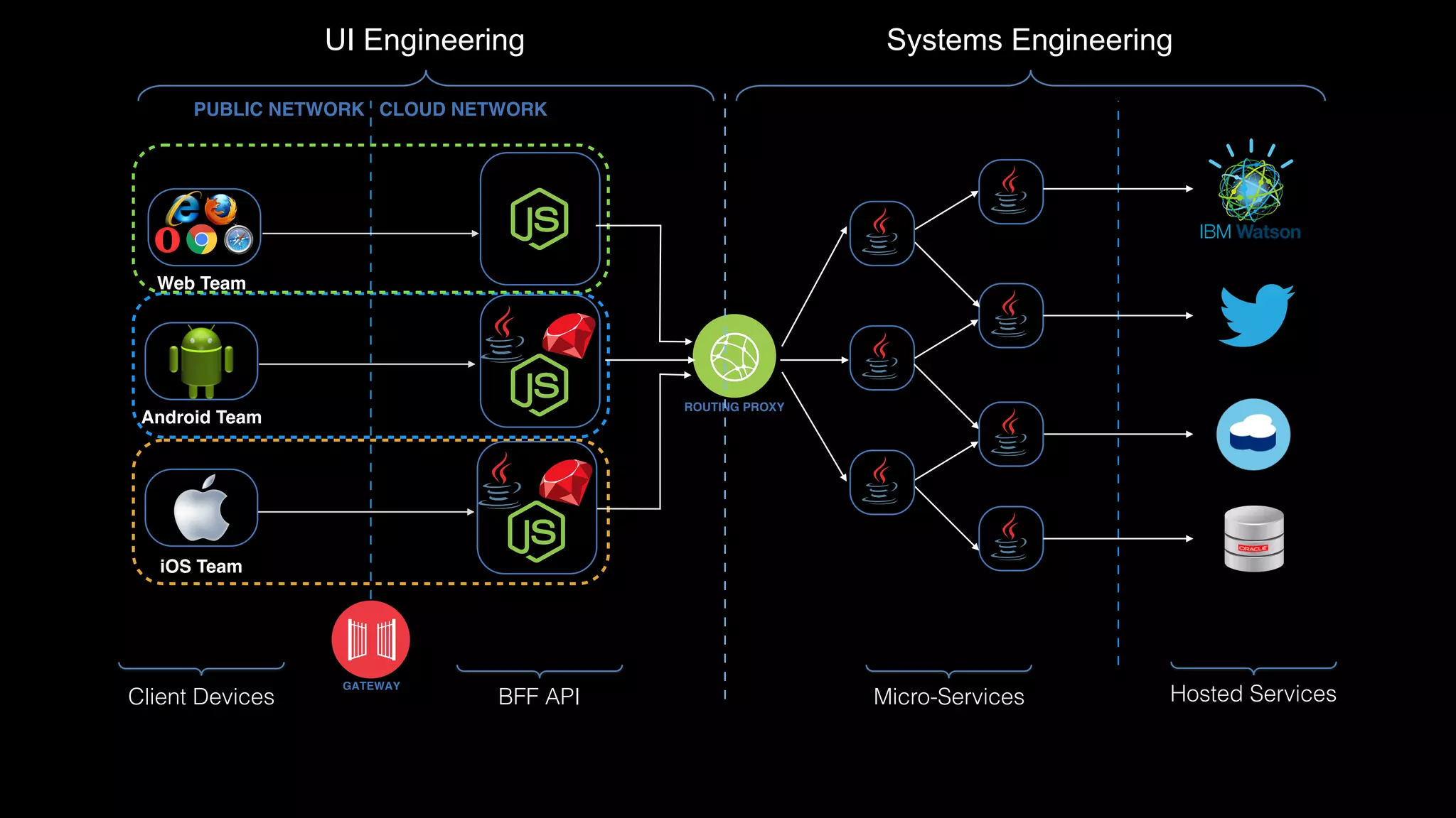 GATEWAY
PUBLIC NETWORK CLOUD NETWORK
Client Devices
ROUTING PROXY
Micro-Services Hosted Services
iOS Team
Android Team
Web Team
BFF API
UI Engineering Systems Engineering
 