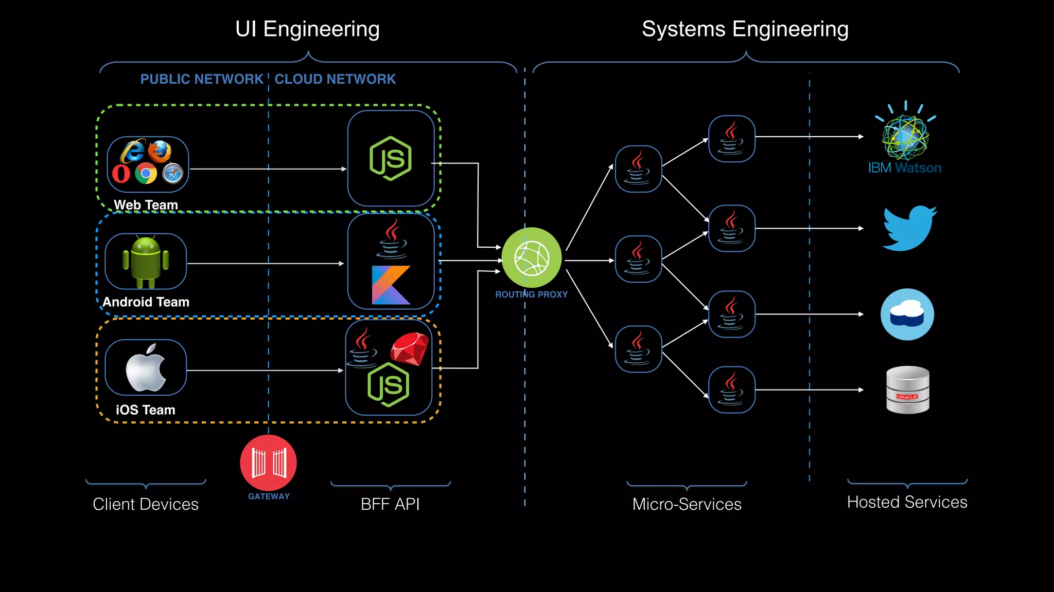 GATEWAY
PUBLIC NETWORK CLOUD NETWORK
Client Devices
ROUTING PROXY
Micro-Services Hosted Services
iOS Team
Android Team
Web Team
BFF API
UI Engineering Systems Engineering
 