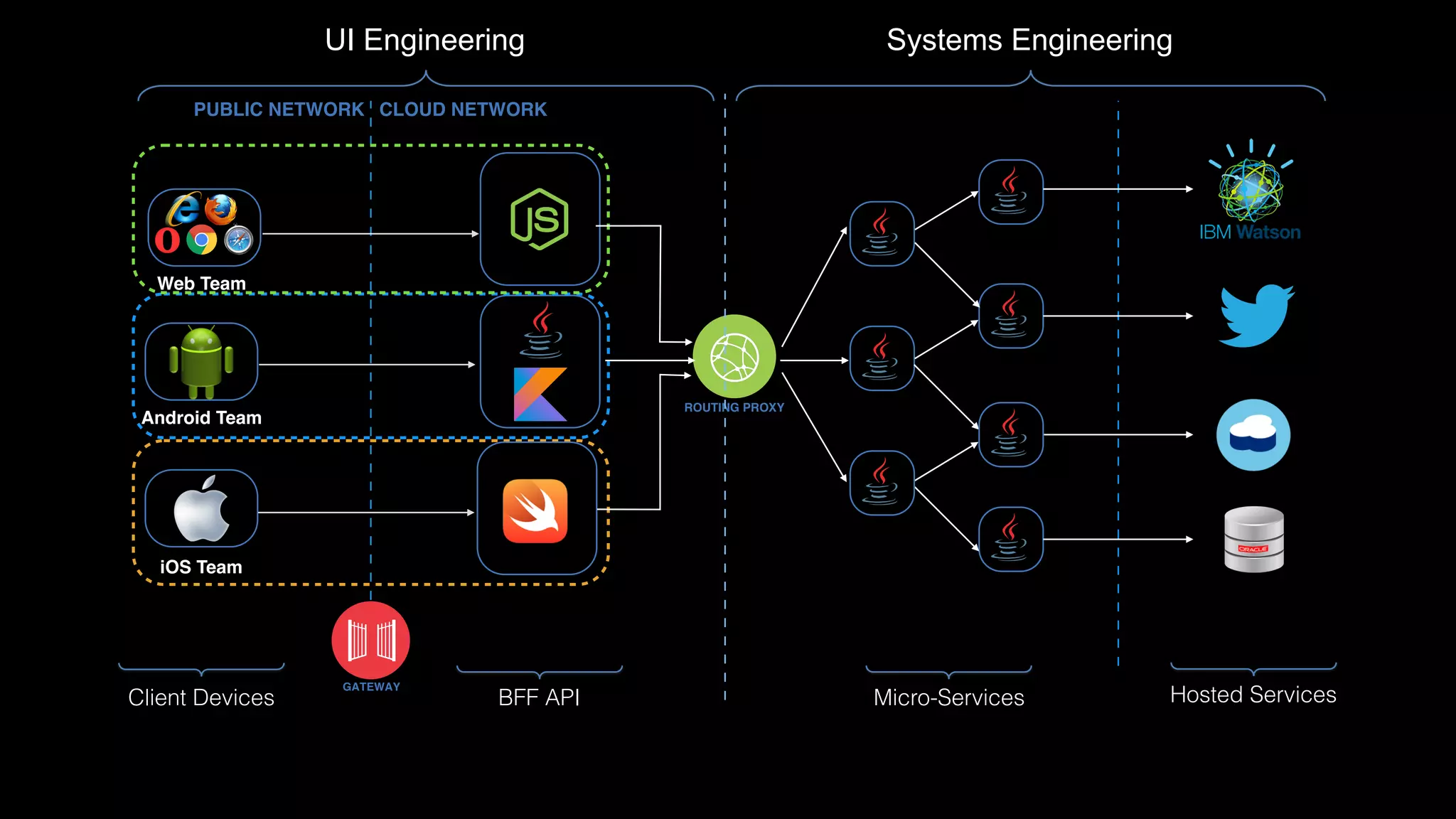 GATEWAY
PUBLIC NETWORK CLOUD NETWORK
Client Devices
ROUTING PROXY
Micro-Services Hosted Services
iOS Team
Android Team
Web Team
BFF API
UI Engineering Systems Engineering
 