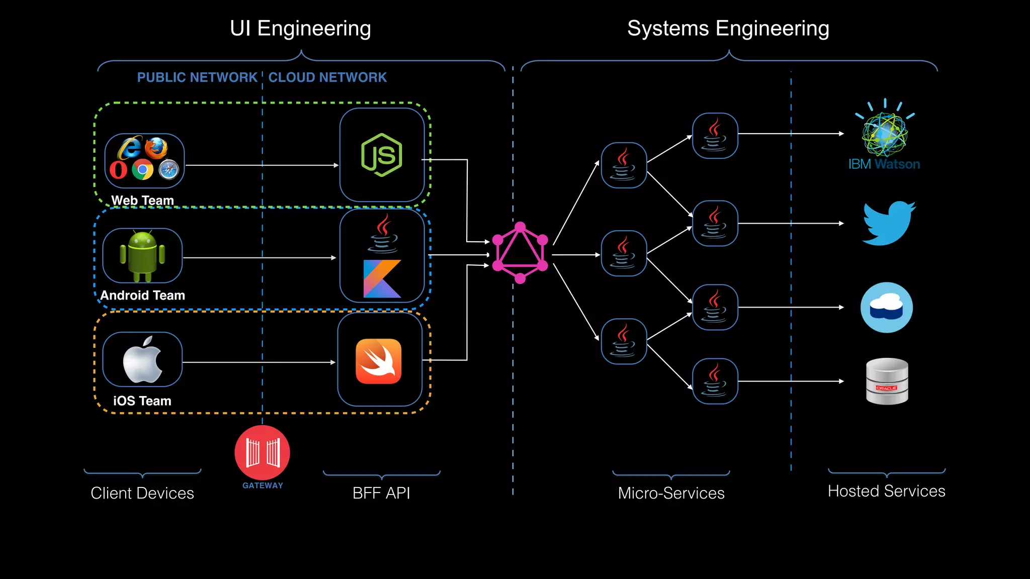 GATEWAY
PUBLIC NETWORK CLOUD NETWORK
Client Devices Micro-Services Hosted Services
iOS Team
Android Team
Web Team
BFF API
UI Engineering Systems Engineering
 