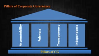 Pillars of Corporate Governance
Pillars of CG
Accountability
Fairness
Transparency
Independence
 