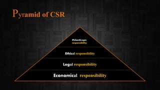 Pyramid of CSR
Philanthropic
responsibility
Ethical responsibility
Legal responsibility
Economical responsibility
 