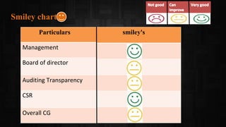 Smiley chart
Particulars
Management
Board of director
Auditing Transparency
CSR
Overall CG
smiley's
 