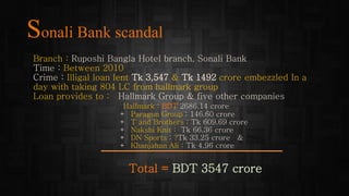 Sonali Bank scandal
Branch : Ruposhi Bangla Hotel branch, Sonali Bank
Time : Between 2010
Crime : Illigal loan lent Tk 3,547 & Tk 1492 crore embezzled In a
day with taking 804 LC from hallmark group
Loan provides to : Hallmark Group & five other companies
Hallmark : BDT 2686.14 crore
+ Paragon Group : 146.60 crore
+ T and Brothers : Tk 609.69 crore
+ Nakshi Knit : Tk 66.36 crore
+ DN Sports : ?Tk 33.25 crore &
+ Khanjahan Ali : Tk 4.96 crore
Total = BDT 3547 crore
 