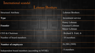 Structural Attribute Lehman Brothers
Type Investment service
Founder
Henry Lahman
Emanuel Lehman
Mayer Lehman
CEO & Chairman : Richard S. Fuld, Jr
Number of board members : 10 members
Number of employees 26,200 (2008)
Independent board members (according to NYSE) : 8 members
International scandal
Lehman Brothers
 