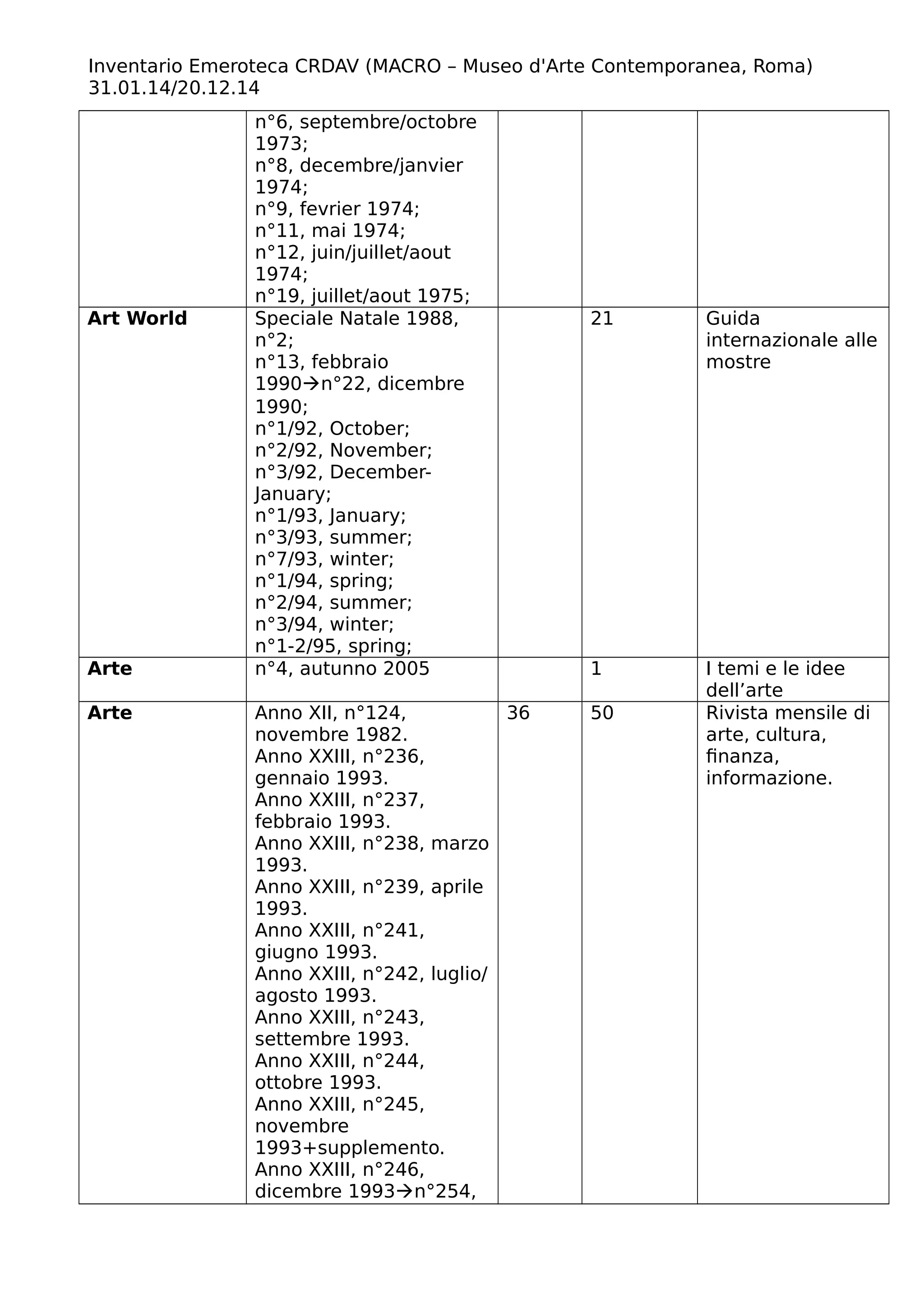 Inventario Emeroteca CRDAV (MACRO – Museo d'Arte Contemporanea, Roma)
31.01.14/20.12.14
n°6, septembre/octobre
1973;
n°8, decembre/janvier
1974;
n°9, fevrier 1974;
n°11, mai 1974;
n°12, juin/juillet/aout
1974;
n°19, juillet/aout 1975;
Art World Speciale Natale 1988,
n°2;
n°13, febbraio
1990n°22, dicembre
1990;
n°1/92, October;
n°2/92, November;
n°3/92, December-
January;
n°1/93, January;
n°3/93, summer;
n°7/93, winter;
n°1/94, spring;
n°2/94, summer;
n°3/94, winter;
n°1-2/95, spring;
21 Guida
internazionale alle
mostre
Arte n°4, autunno 2005 1 I temi e le idee
dell’arte
Arte Anno XII, n°124,
novembre 1982.
Anno XXIII, n°236,
gennaio 1993.
Anno XXIII, n°237,
febbraio 1993.
Anno XXIII, n°238, marzo
1993.
Anno XXIII, n°239, aprile
1993.
Anno XXIII, n°241,
giugno 1993.
Anno XXIII, n°242, luglio/
agosto 1993.
Anno XXIII, n°243,
settembre 1993.
Anno XXIII, n°244,
ottobre 1993.
Anno XXIII, n°245,
novembre
1993+supplemento.
Anno XXIII, n°246,
dicembre 1993n°254,
36 50 Rivista mensile di
arte, cultura,
finanza,
informazione.
 