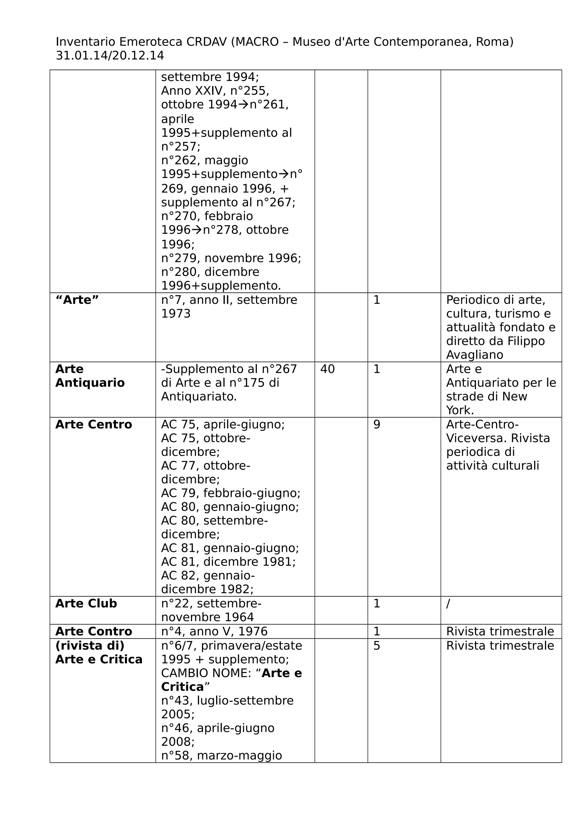 Inventario Emeroteca CRDAV (MACRO – Museo d'Arte Contemporanea, Roma)
31.01.14/20.12.14
settembre 1994;
Anno XXIV, n°255,
ottobre 1994n°261,
aprile
1995+supplemento al
n°257;
n°262, maggio
1995+supplementon°
269, gennaio 1996, +
supplemento al n°267;
n°270, febbraio
1996n°278, ottobre
1996;
n°279, novembre 1996;
n°280, dicembre
1996+supplemento.
“Arte” n°7, anno II, settembre
1973
1 Periodico di arte,
cultura, turismo e
attualità fondato e
diretto da Filippo
Avagliano
Arte
Antiquario
-Supplemento al n°267
di Arte e al n°175 di
Antiquariato.
40 1 Arte e
Antiquariato per le
strade di New
York.
Arte Centro AC 75, aprile-giugno;
AC 75, ottobre-
dicembre;
AC 77, ottobre-
dicembre;
AC 79, febbraio-giugno;
AC 80, gennaio-giugno;
AC 80, settembre-
dicembre;
AC 81, gennaio-giugno;
AC 81, dicembre 1981;
AC 82, gennaio-
dicembre 1982;
9 Arte-Centro-
Viceversa. Rivista
periodica di
attività culturali
Arte Club n°22, settembre-
novembre 1964
1 /
Arte Contro n°4, anno V, 1976 1 Rivista trimestrale
(rivista di)
Arte e Critica
n°6/7, primavera/estate
1995 + supplemento;
CAMBIO NOME: “Arte e
Critica”
n°43, luglio-settembre
2005;
n°46, aprile-giugno
2008;
n°58, marzo-maggio
5 Rivista trimestrale
 
