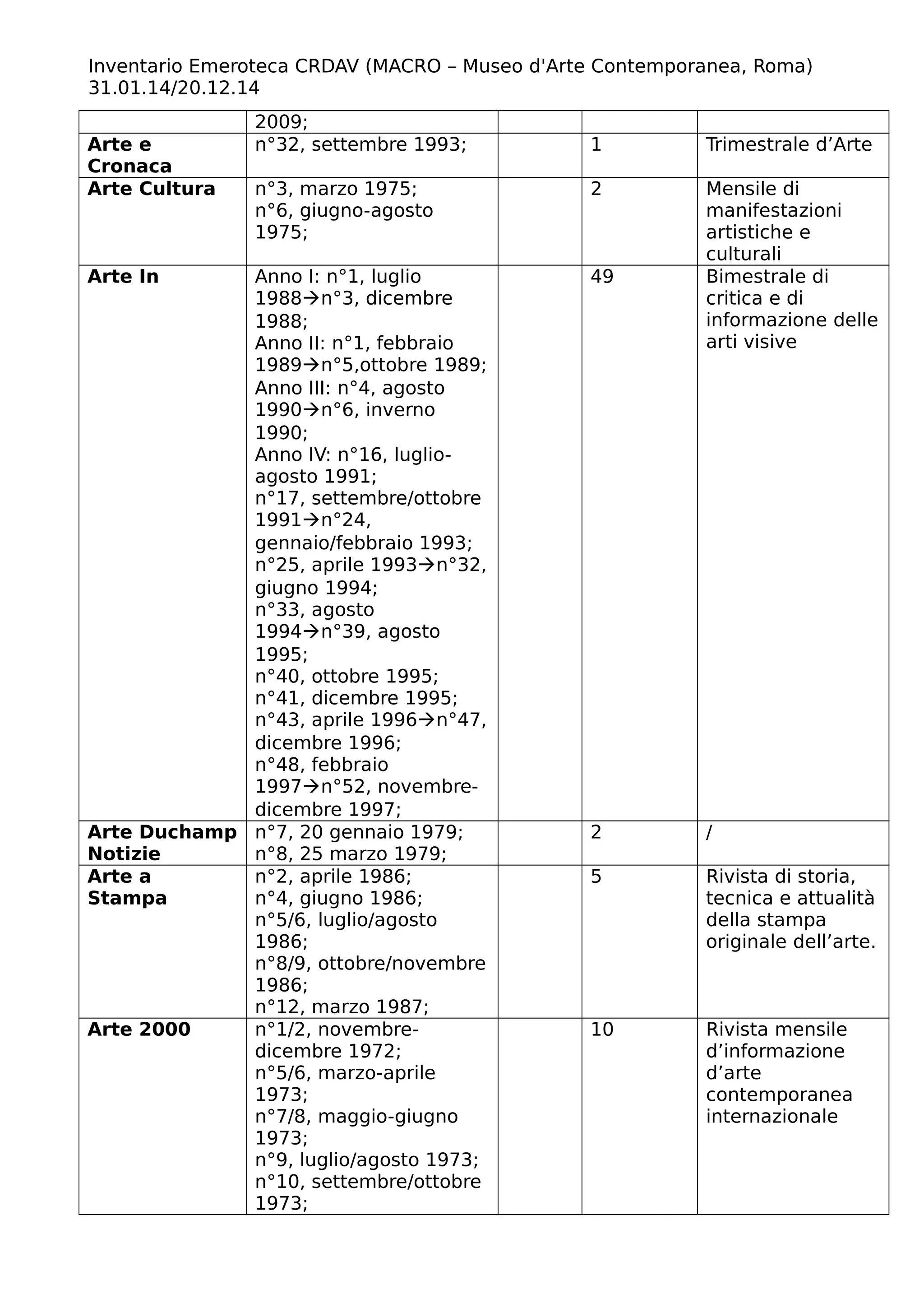 Inventario Emeroteca CRDAV (MACRO – Museo d'Arte Contemporanea, Roma)
31.01.14/20.12.14
2009;
Arte e
Cronaca
n°32, settembre 1993; 1 Trimestrale d’Arte
Arte Cultura n°3, marzo 1975;
n°6, giugno-agosto
1975;
2 Mensile di
manifestazioni
artistiche e
culturali
Arte In Anno I: n°1, luglio
1988n°3, dicembre
1988;
Anno II: n°1, febbraio
1989n°5,ottobre 1989;
Anno III: n°4, agosto
1990n°6, inverno
1990;
Anno IV: n°16, luglio-
agosto 1991;
n°17, settembre/ottobre
1991n°24,
gennaio/febbraio 1993;
n°25, aprile 1993n°32,
giugno 1994;
n°33, agosto
1994n°39, agosto
1995;
n°40, ottobre 1995;
n°41, dicembre 1995;
n°43, aprile 1996n°47,
dicembre 1996;
n°48, febbraio
1997n°52, novembre-
dicembre 1997;
49 Bimestrale di
critica e di
informazione delle
arti visive
Arte Duchamp
Notizie
n°7, 20 gennaio 1979;
n°8, 25 marzo 1979;
2 /
Arte a
Stampa
n°2, aprile 1986;
n°4, giugno 1986;
n°5/6, luglio/agosto
1986;
n°8/9, ottobre/novembre
1986;
n°12, marzo 1987;
5 Rivista di storia,
tecnica e attualità
della stampa
originale dell’arte.
Arte 2000 n°1/2, novembre-
dicembre 1972;
n°5/6, marzo-aprile
1973;
n°7/8, maggio-giugno
1973;
n°9, luglio/agosto 1973;
n°10, settembre/ottobre
1973;
10 Rivista mensile
d’informazione
d’arte
contemporanea
internazionale
 