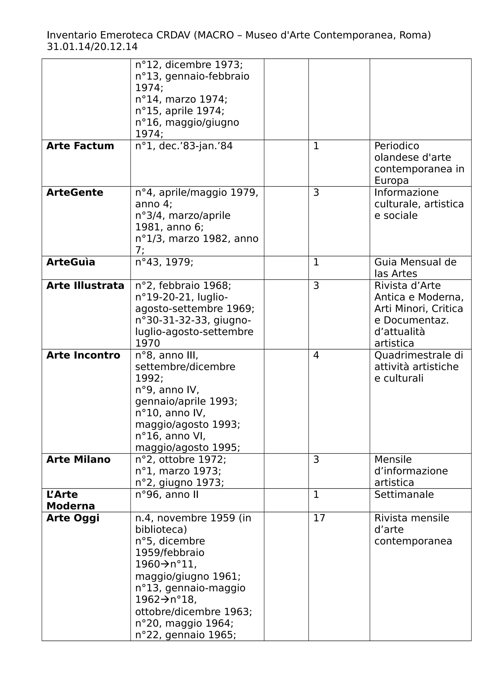 Inventario Emeroteca CRDAV (MACRO – Museo d'Arte Contemporanea, Roma)
31.01.14/20.12.14
n°12, dicembre 1973;
n°13, gennaio-febbraio
1974;
n°14, marzo 1974;
n°15, aprile 1974;
n°16, maggio/giugno
1974;
Arte Factum n°1, dec.’83-jan.’84 1 Periodico
olandese d'arte
contemporanea in
Europa
ArteGente n°4, aprile/maggio 1979,
anno 4;
n°3/4, marzo/aprile
1981, anno 6;
n°1/3, marzo 1982, anno
7;
3 Informazione
culturale, artistica
e sociale
ArteGuìa n°43, 1979; 1 Guia Mensual de
las Artes
Arte Illustrata n°2, febbraio 1968;
n°19-20-21, luglio-
agosto-settembre 1969;
n°30-31-32-33, giugno-
luglio-agosto-settembre
1970
3 Rivista d’Arte
Antica e Moderna,
Arti Minori, Critica
e Documentaz.
d’attualità
artistica
Arte Incontro n°8, anno III,
settembre/dicembre
1992;
n°9, anno IV,
gennaio/aprile 1993;
n°10, anno IV,
maggio/agosto 1993;
n°16, anno VI,
maggio/agosto 1995;
4 Quadrimestrale di
attività artistiche
e culturali
Arte Milano n°2, ottobre 1972;
n°1, marzo 1973;
n°2, giugno 1973;
3 Mensile
d’informazione
artistica
L’Arte
Moderna
n°96, anno II 1 Settimanale
Arte Oggi n.4, novembre 1959 (in
biblioteca)
n°5, dicembre
1959/febbraio
1960n°11,
maggio/giugno 1961;
n°13, gennaio-maggio
1962n°18,
ottobre/dicembre 1963;
n°20, maggio 1964;
n°22, gennaio 1965;
17 Rivista mensile
d’arte
contemporanea
 