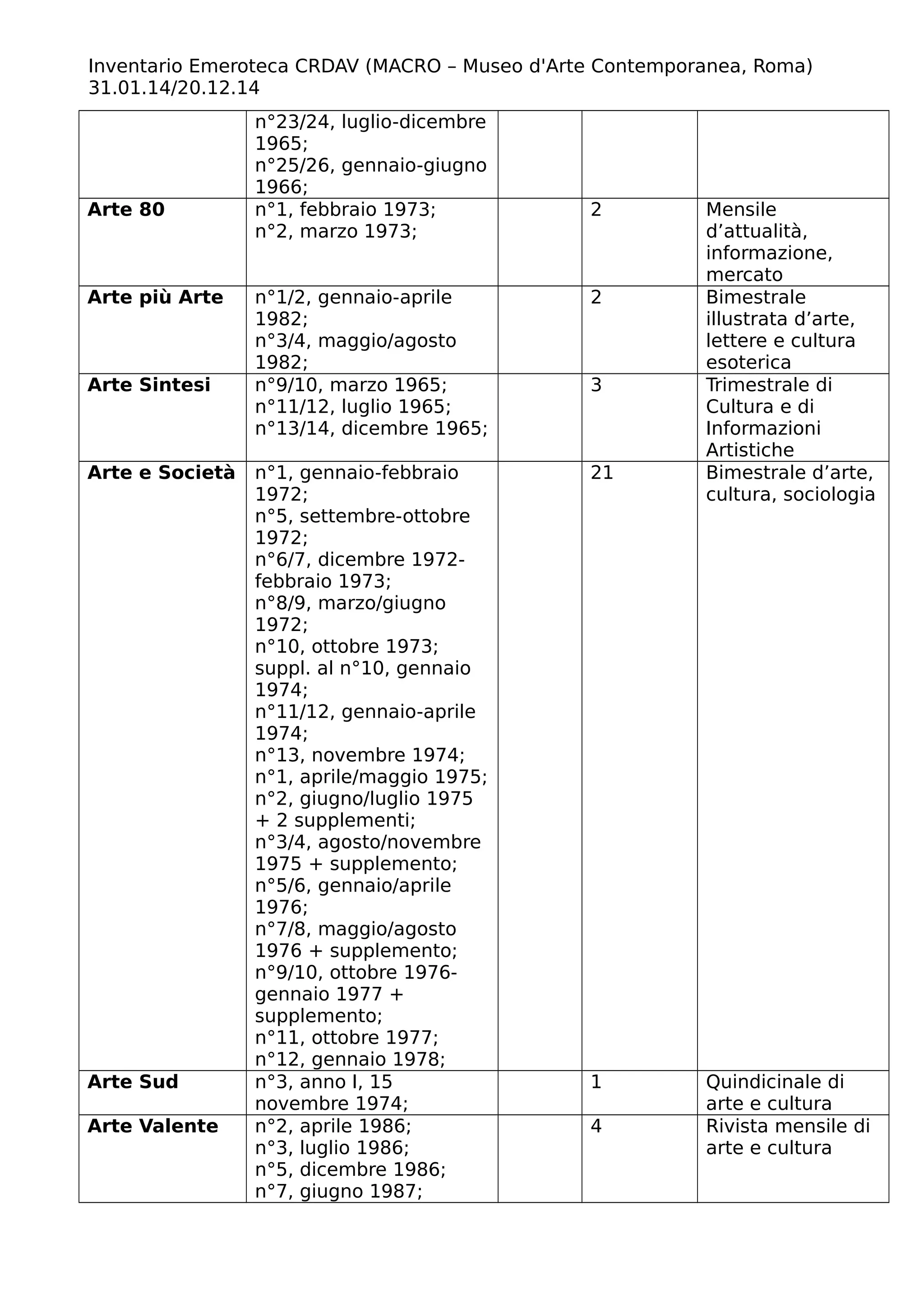 Inventario Emeroteca CRDAV (MACRO – Museo d'Arte Contemporanea, Roma)
31.01.14/20.12.14
n°23/24, luglio-dicembre
1965;
n°25/26, gennaio-giugno
1966;
Arte 80 n°1, febbraio 1973;
n°2, marzo 1973;
2 Mensile
d’attualità,
informazione,
mercato
Arte più Arte n°1/2, gennaio-aprile
1982;
n°3/4, maggio/agosto
1982;
2 Bimestrale
illustrata d’arte,
lettere e cultura
esoterica
Arte Sintesi n°9/10, marzo 1965;
n°11/12, luglio 1965;
n°13/14, dicembre 1965;
3 Trimestrale di
Cultura e di
Informazioni
Artistiche
Arte e Società n°1, gennaio-febbraio
1972;
n°5, settembre-ottobre
1972;
n°6/7, dicembre 1972-
febbraio 1973;
n°8/9, marzo/giugno
1972;
n°10, ottobre 1973;
suppl. al n°10, gennaio
1974;
n°11/12, gennaio-aprile
1974;
n°13, novembre 1974;
n°1, aprile/maggio 1975;
n°2, giugno/luglio 1975
+ 2 supplementi;
n°3/4, agosto/novembre
1975 + supplemento;
n°5/6, gennaio/aprile
1976;
n°7/8, maggio/agosto
1976 + supplemento;
n°9/10, ottobre 1976-
gennaio 1977 +
supplemento;
n°11, ottobre 1977;
n°12, gennaio 1978;
21 Bimestrale d’arte,
cultura, sociologia
Arte Sud n°3, anno I, 15
novembre 1974;
1 Quindicinale di
arte e cultura
Arte Valente n°2, aprile 1986;
n°3, luglio 1986;
n°5, dicembre 1986;
n°7, giugno 1987;
4 Rivista mensile di
arte e cultura
 