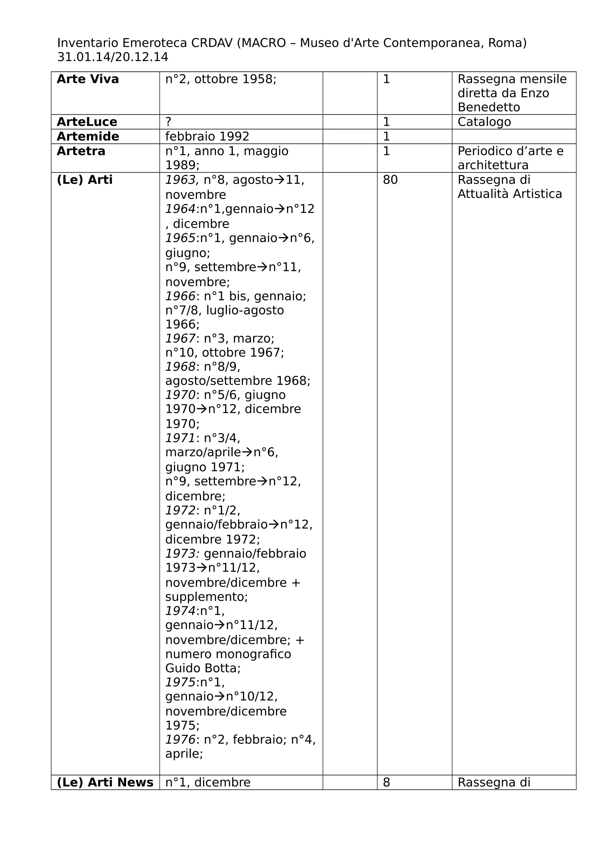 Inventario Emeroteca CRDAV (MACRO – Museo d'Arte Contemporanea, Roma)
31.01.14/20.12.14
Arte Viva n°2, ottobre 1958; 1 Rassegna mensile
diretta da Enzo
Benedetto
ArteLuce ? 1 Catalogo
Artemide febbraio 1992 1
Artetra n°1, anno 1, maggio
1989;
1 Periodico d’arte e
architettura
(Le) Arti 1963, n°8, agosto11,
novembre
1964:n°1,gennaion°12
, dicembre
1965:n°1, gennaion°6,
giugno;
n°9, settembren°11,
novembre;
1966: n°1 bis, gennaio;
n°7/8, luglio-agosto
1966;
1967: n°3, marzo;
n°10, ottobre 1967;
1968: n°8/9,
agosto/settembre 1968;
1970: n°5/6, giugno
1970n°12, dicembre
1970;
1971: n°3/4,
marzo/aprilen°6,
giugno 1971;
n°9, settembren°12,
dicembre;
1972: n°1/2,
gennaio/febbraion°12,
dicembre 1972;
1973: gennaio/febbraio
1973n°11/12,
novembre/dicembre +
supplemento;
1974:n°1,
gennaion°11/12,
novembre/dicembre; +
numero monografico
Guido Botta;
1975:n°1,
gennaion°10/12,
novembre/dicembre
1975;
1976: n°2, febbraio; n°4,
aprile;
80 Rassegna di
Attualità Artistica
(Le) Arti News n°1, dicembre 8 Rassegna di
 