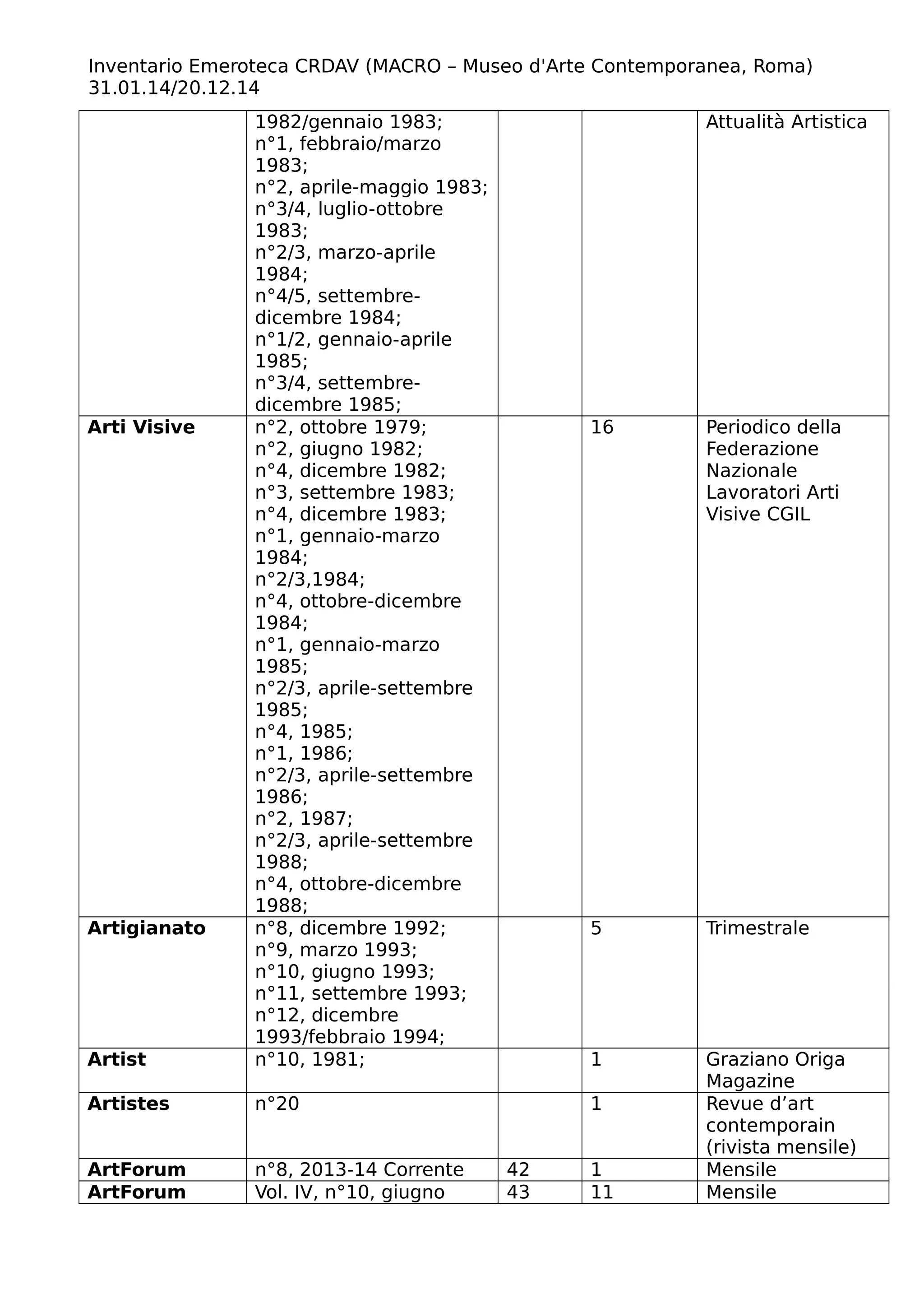 Inventario Emeroteca CRDAV (MACRO – Museo d'Arte Contemporanea, Roma)
31.01.14/20.12.14
1982/gennaio 1983;
n°1, febbraio/marzo
1983;
n°2, aprile-maggio 1983;
n°3/4, luglio-ottobre
1983;
n°2/3, marzo-aprile
1984;
n°4/5, settembre-
dicembre 1984;
n°1/2, gennaio-aprile
1985;
n°3/4, settembre-
dicembre 1985;
Attualità Artistica
Arti Visive n°2, ottobre 1979;
n°2, giugno 1982;
n°4, dicembre 1982;
n°3, settembre 1983;
n°4, dicembre 1983;
n°1, gennaio-marzo
1984;
n°2/3,1984;
n°4, ottobre-dicembre
1984;
n°1, gennaio-marzo
1985;
n°2/3, aprile-settembre
1985;
n°4, 1985;
n°1, 1986;
n°2/3, aprile-settembre
1986;
n°2, 1987;
n°2/3, aprile-settembre
1988;
n°4, ottobre-dicembre
1988;
16 Periodico della
Federazione
Nazionale
Lavoratori Arti
Visive CGIL
Artigianato n°8, dicembre 1992;
n°9, marzo 1993;
n°10, giugno 1993;
n°11, settembre 1993;
n°12, dicembre
1993/febbraio 1994;
5 Trimestrale
Artist n°10, 1981; 1 Graziano Origa
Magazine
Artistes n°20 1 Revue d’art
contemporain
(rivista mensile)
ArtForum n°8, 2013-14 Corrente 42 1 Mensile
ArtForum Vol. IV, n°10, giugno 43 11 Mensile
 