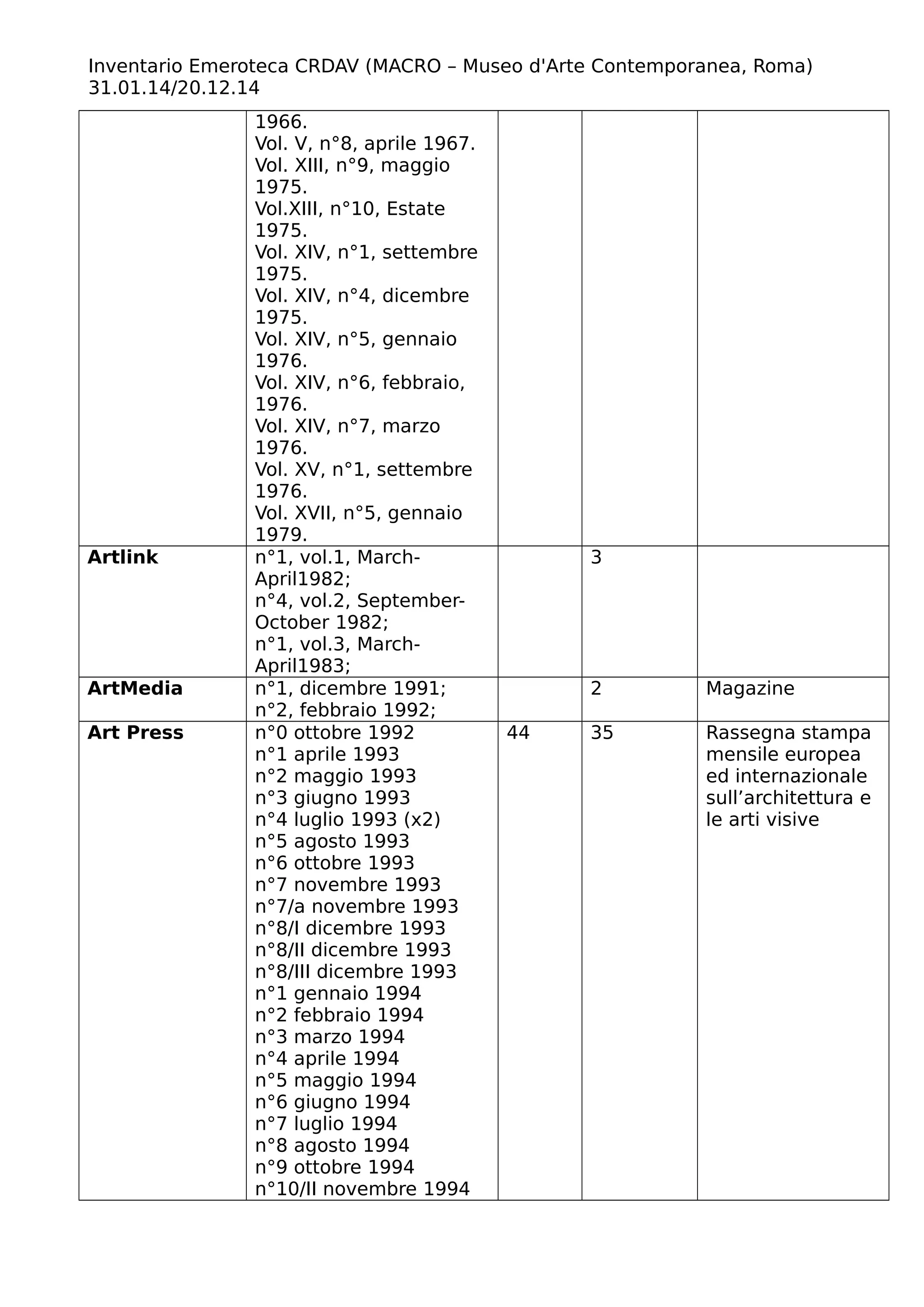Inventario Emeroteca CRDAV (MACRO – Museo d'Arte Contemporanea, Roma)
31.01.14/20.12.14
1966.
Vol. V, n°8, aprile 1967.
Vol. XIII, n°9, maggio
1975.
Vol.XIII, n°10, Estate
1975.
Vol. XIV, n°1, settembre
1975.
Vol. XIV, n°4, dicembre
1975.
Vol. XIV, n°5, gennaio
1976.
Vol. XIV, n°6, febbraio,
1976.
Vol. XIV, n°7, marzo
1976.
Vol. XV, n°1, settembre
1976.
Vol. XVII, n°5, gennaio
1979.
Artlink n°1, vol.1, March-
April1982;
n°4, vol.2, September-
October 1982;
n°1, vol.3, March-
April1983;
3
ArtMedia n°1, dicembre 1991;
n°2, febbraio 1992;
2 Magazine
Art Press n°0 ottobre 1992
n°1 aprile 1993
n°2 maggio 1993
n°3 giugno 1993
n°4 luglio 1993 (x2)
n°5 agosto 1993
n°6 ottobre 1993
n°7 novembre 1993
n°7/a novembre 1993
n°8/I dicembre 1993
n°8/II dicembre 1993
n°8/III dicembre 1993
n°1 gennaio 1994
n°2 febbraio 1994
n°3 marzo 1994
n°4 aprile 1994
n°5 maggio 1994
n°6 giugno 1994
n°7 luglio 1994
n°8 agosto 1994
n°9 ottobre 1994
n°10/II novembre 1994
44 35 Rassegna stampa
mensile europea
ed internazionale
sull’architettura e
le arti visive
 