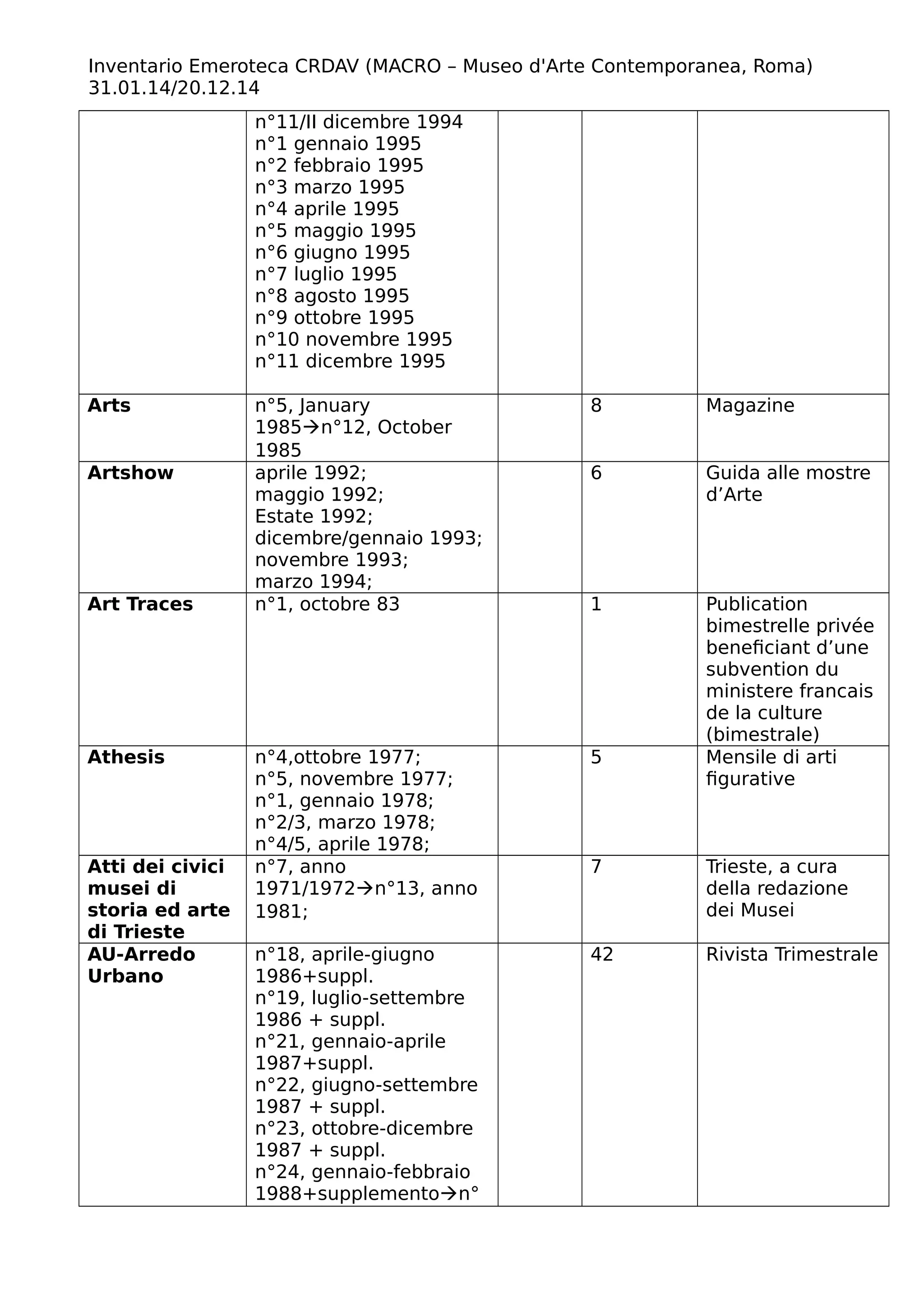 Inventario Emeroteca CRDAV (MACRO – Museo d'Arte Contemporanea, Roma)
31.01.14/20.12.14
n°11/II dicembre 1994
n°1 gennaio 1995
n°2 febbraio 1995
n°3 marzo 1995
n°4 aprile 1995
n°5 maggio 1995
n°6 giugno 1995
n°7 luglio 1995
n°8 agosto 1995
n°9 ottobre 1995
n°10 novembre 1995
n°11 dicembre 1995
Arts n°5, January
1985n°12, October
1985
8 Magazine
Artshow aprile 1992;
maggio 1992;
Estate 1992;
dicembre/gennaio 1993;
novembre 1993;
marzo 1994;
6 Guida alle mostre
d’Arte
Art Traces n°1, octobre 83 1 Publication
bimestrelle privée
beneficiant d’une
subvention du
ministere francais
de la culture
(bimestrale)
Athesis n°4,ottobre 1977;
n°5, novembre 1977;
n°1, gennaio 1978;
n°2/3, marzo 1978;
n°4/5, aprile 1978;
5 Mensile di arti
figurative
Atti dei civici
musei di
storia ed arte
di Trieste
n°7, anno
1971/1972n°13, anno
1981;
7 Trieste, a cura
della redazione
dei Musei
AU-Arredo
Urbano
n°18, aprile-giugno
1986+suppl.
n°19, luglio-settembre
1986 + suppl.
n°21, gennaio-aprile
1987+suppl.
n°22, giugno-settembre
1987 + suppl.
n°23, ottobre-dicembre
1987 + suppl.
n°24, gennaio-febbraio
1988+supplementon°
42 Rivista Trimestrale
 