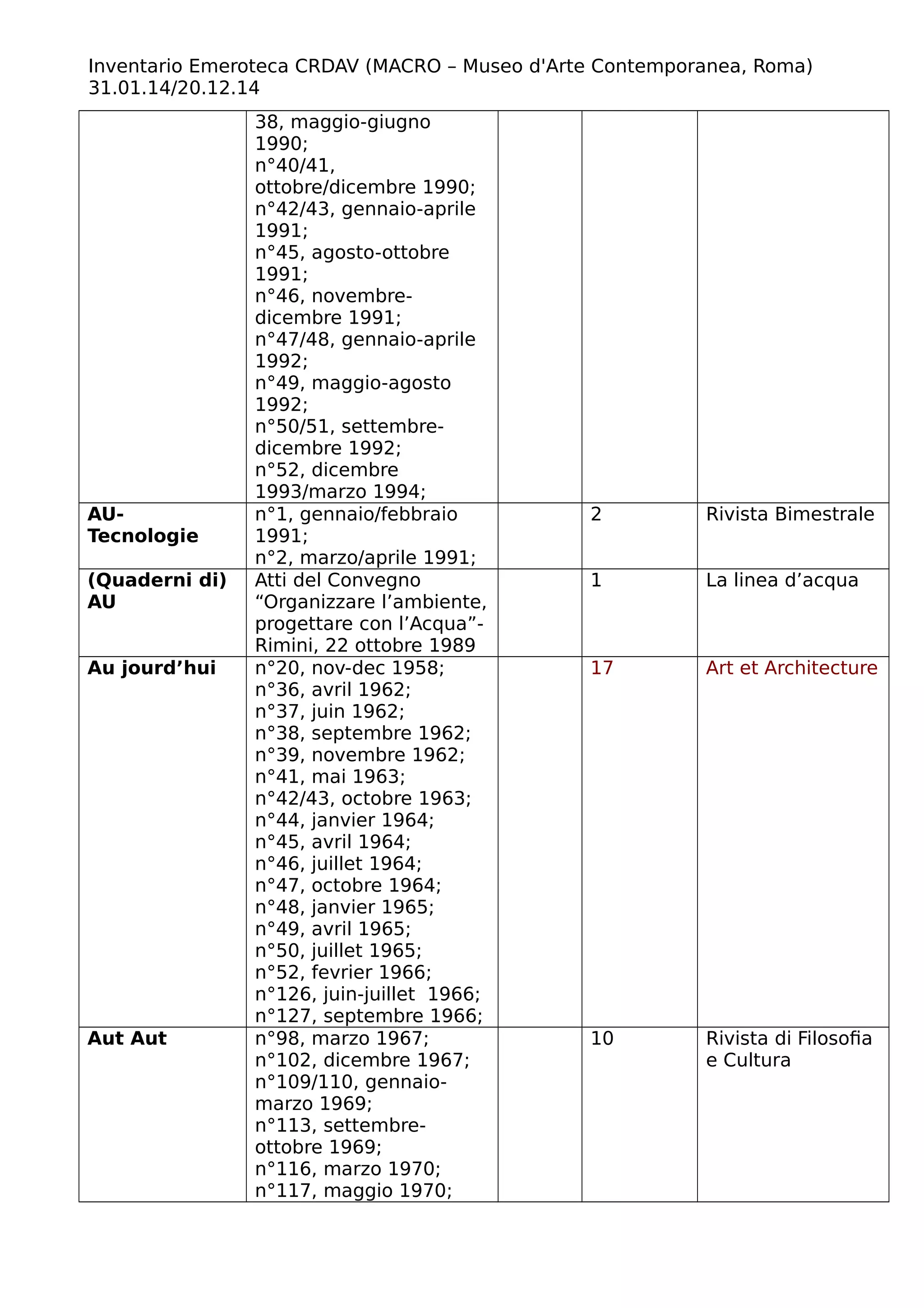 Inventario Emeroteca CRDAV (MACRO – Museo d'Arte Contemporanea, Roma)
31.01.14/20.12.14
38, maggio-giugno
1990;
n°40/41,
ottobre/dicembre 1990;
n°42/43, gennaio-aprile
1991;
n°45, agosto-ottobre
1991;
n°46, novembre-
dicembre 1991;
n°47/48, gennaio-aprile
1992;
n°49, maggio-agosto
1992;
n°50/51, settembre-
dicembre 1992;
n°52, dicembre
1993/marzo 1994;
AU-
Tecnologie
n°1, gennaio/febbraio
1991;
n°2, marzo/aprile 1991;
2 Rivista Bimestrale
(Quaderni di)
AU
Atti del Convegno
“Organizzare l’ambiente,
progettare con l’Acqua”-
Rimini, 22 ottobre 1989
1 La linea d’acqua
Au jourd’hui n°20, nov-dec 1958;
n°36, avril 1962;
n°37, juin 1962;
n°38, septembre 1962;
n°39, novembre 1962;
n°41, mai 1963;
n°42/43, octobre 1963;
n°44, janvier 1964;
n°45, avril 1964;
n°46, juillet 1964;
n°47, octobre 1964;
n°48, janvier 1965;
n°49, avril 1965;
n°50, juillet 1965;
n°52, fevrier 1966;
n°126, juin-juillet 1966;
n°127, septembre 1966;
17 Art et Architecture
Aut Aut n°98, marzo 1967;
n°102, dicembre 1967;
n°109/110, gennaio-
marzo 1969;
n°113, settembre-
ottobre 1969;
n°116, marzo 1970;
n°117, maggio 1970;
10 Rivista di Filosofia
e Cultura
 
