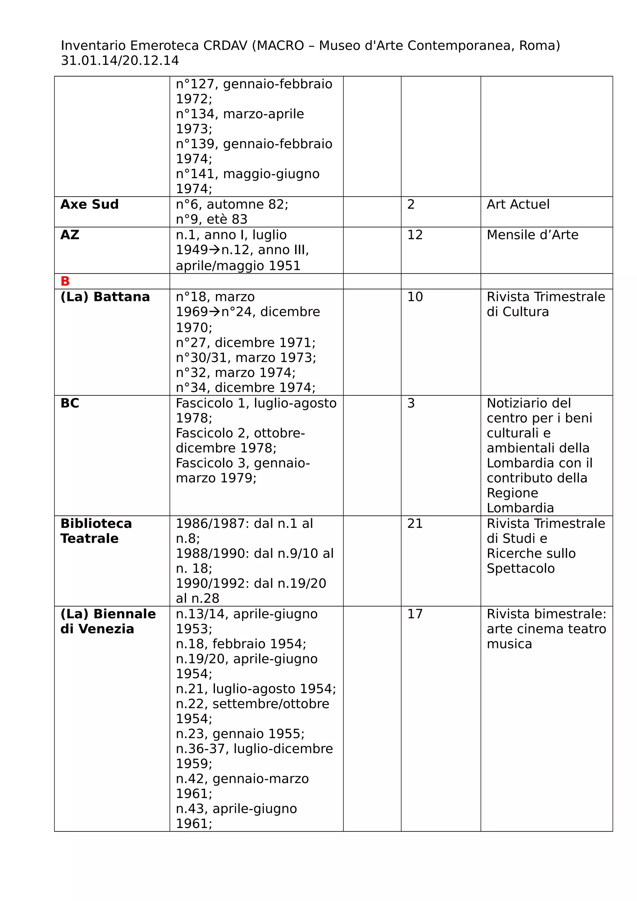 Inventario Emeroteca CRDAV (MACRO – Museo d'Arte Contemporanea, Roma)
31.01.14/20.12.14
n°127, gennaio-febbraio
1972;
n°134, marzo-aprile
1973;
n°139, gennaio-febbraio
1974;
n°141, maggio-giugno
1974;
Axe Sud n°6, automne 82;
n°9, etè 83
2 Art Actuel
AZ n.1, anno I, luglio
1949n.12, anno III,
aprile/maggio 1951
12 Mensile d’Arte
B
(La) Battana n°18, marzo
1969n°24, dicembre
1970;
n°27, dicembre 1971;
n°30/31, marzo 1973;
n°32, marzo 1974;
n°34, dicembre 1974;
10 Rivista Trimestrale
di Cultura
BC Fascicolo 1, luglio-agosto
1978;
Fascicolo 2, ottobre-
dicembre 1978;
Fascicolo 3, gennaio-
marzo 1979;
3 Notiziario del
centro per i beni
culturali e
ambientali della
Lombardia con il
contributo della
Regione
Lombardia
Biblioteca
Teatrale
1986/1987: dal n.1 al
n.8;
1988/1990: dal n.9/10 al
n. 18;
1990/1992: dal n.19/20
al n.28
21 Rivista Trimestrale
di Studi e
Ricerche sullo
Spettacolo
(La) Biennale
di Venezia
n.13/14, aprile-giugno
1953;
n.18, febbraio 1954;
n.19/20, aprile-giugno
1954;
n.21, luglio-agosto 1954;
n.22, settembre/ottobre
1954;
n.23, gennaio 1955;
n.36-37, luglio-dicembre
1959;
n.42, gennaio-marzo
1961;
n.43, aprile-giugno
1961;
17 Rivista bimestrale:
arte cinema teatro
musica
 