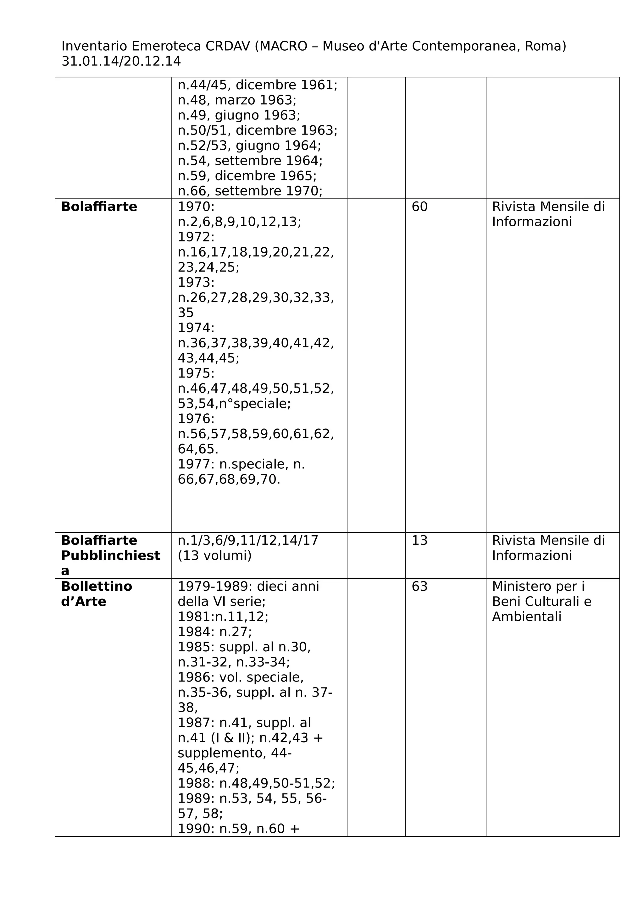 Inventario Emeroteca CRDAV (MACRO – Museo d'Arte Contemporanea, Roma)
31.01.14/20.12.14
n.44/45, dicembre 1961;
n.48, marzo 1963;
n.49, giugno 1963;
n.50/51, dicembre 1963;
n.52/53, giugno 1964;
n.54, settembre 1964;
n.59, dicembre 1965;
n.66, settembre 1970;
Bolaffiarte 1970:
n.2,6,8,9,10,12,13;
1972:
n.16,17,18,19,20,21,22,
23,24,25;
1973:
n.26,27,28,29,30,32,33,
35
1974:
n.36,37,38,39,40,41,42,
43,44,45;
1975:
n.46,47,48,49,50,51,52,
53,54,n°speciale;
1976:
n.56,57,58,59,60,61,62,
64,65.
1977: n.speciale, n.
66,67,68,69,70.
60 Rivista Mensile di
Informazioni
Bolaffiarte
Pubblinchiest
a
n.1/3,6/9,11/12,14/17
(13 volumi)
13 Rivista Mensile di
Informazioni
Bollettino
d’Arte
1979-1989: dieci anni
della VI serie;
1981:n.11,12;
1984: n.27;
1985: suppl. al n.30,
n.31-32, n.33-34;
1986: vol. speciale,
n.35-36, suppl. al n. 37-
38,
1987: n.41, suppl. al
n.41 (I & II); n.42,43 +
supplemento, 44-
45,46,47;
1988: n.48,49,50-51,52;
1989: n.53, 54, 55, 56-
57, 58;
1990: n.59, n.60 +
63 Ministero per i
Beni Culturali e
Ambientali
 