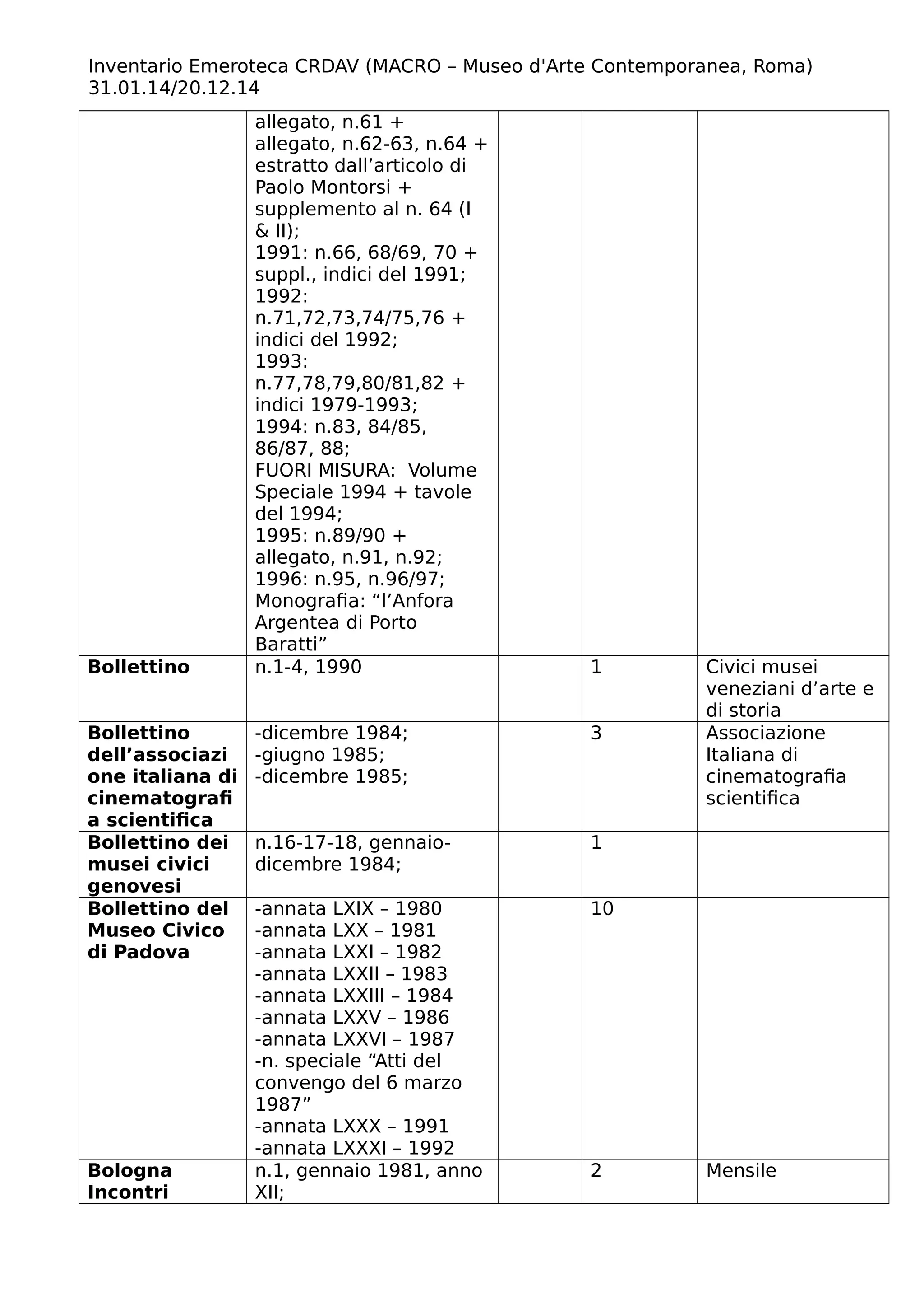 Inventario Emeroteca CRDAV (MACRO – Museo d'Arte Contemporanea, Roma)
31.01.14/20.12.14
allegato, n.61 +
allegato, n.62-63, n.64 +
estratto dall’articolo di
Paolo Montorsi +
supplemento al n. 64 (I
& II);
1991: n.66, 68/69, 70 +
suppl., indici del 1991;
1992:
n.71,72,73,74/75,76 +
indici del 1992;
1993:
n.77,78,79,80/81,82 +
indici 1979-1993;
1994: n.83, 84/85,
86/87, 88;
FUORI MISURA: Volume
Speciale 1994 + tavole
del 1994;
1995: n.89/90 +
allegato, n.91, n.92;
1996: n.95, n.96/97;
Monografia: “l’Anfora
Argentea di Porto
Baratti”
Bollettino n.1-4, 1990 1 Civici musei
veneziani d’arte e
di storia
Bollettino
dell’associazi
one italiana di
cinematografi
a scientifica
-dicembre 1984;
-giugno 1985;
-dicembre 1985;
3 Associazione
Italiana di
cinematografia
scientifica
Bollettino dei
musei civici
genovesi
n.16-17-18, gennaio-
dicembre 1984;
1
Bollettino del
Museo Civico
di Padova
-annata LXIX – 1980
-annata LXX – 1981
-annata LXXI – 1982
-annata LXXII – 1983
-annata LXXIII – 1984
-annata LXXV – 1986
-annata LXXVI – 1987
-n. speciale “Atti del
convengo del 6 marzo
1987”
-annata LXXX – 1991
-annata LXXXI – 1992
10
Bologna
Incontri
n.1, gennaio 1981, anno
XII;
2 Mensile
 