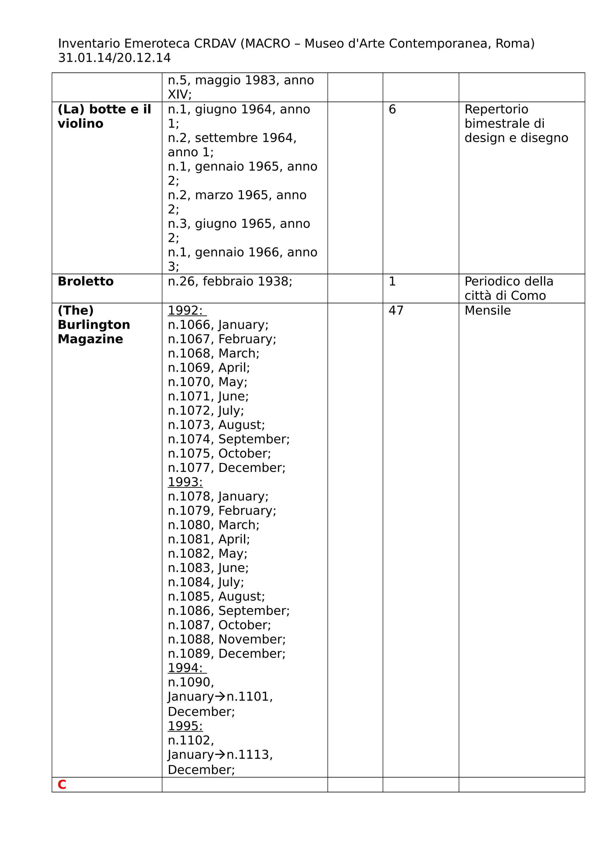 Inventario Emeroteca CRDAV (MACRO – Museo d'Arte Contemporanea, Roma)
31.01.14/20.12.14
n.5, maggio 1983, anno
XIV;
(La) botte e il
violino
n.1, giugno 1964, anno
1;
n.2, settembre 1964,
anno 1;
n.1, gennaio 1965, anno
2;
n.2, marzo 1965, anno
2;
n.3, giugno 1965, anno
2;
n.1, gennaio 1966, anno
3;
6 Repertorio
bimestrale di
design e disegno
Broletto n.26, febbraio 1938; 1 Periodico della
città di Como
(The)
Burlington
Magazine
1992:
n.1066, January;
n.1067, February;
n.1068, March;
n.1069, April;
n.1070, May;
n.1071, June;
n.1072, July;
n.1073, August;
n.1074, September;
n.1075, October;
n.1077, December;
1993:
n.1078, January;
n.1079, February;
n.1080, March;
n.1081, April;
n.1082, May;
n.1083, June;
n.1084, July;
n.1085, August;
n.1086, September;
n.1087, October;
n.1088, November;
n.1089, December;
1994:
n.1090,
Januaryn.1101,
December;
1995:
n.1102,
Januaryn.1113,
December;
47 Mensile
C
 