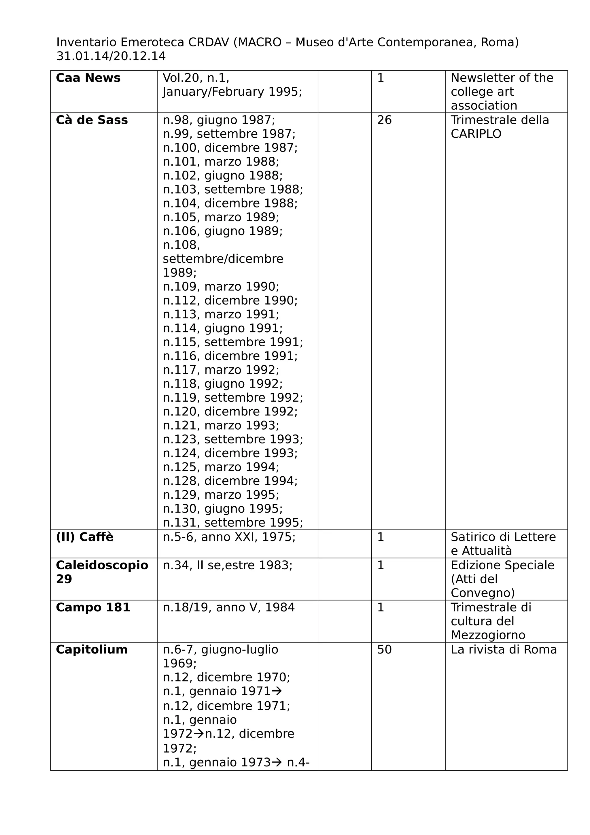 Inventario Emeroteca CRDAV (MACRO – Museo d'Arte Contemporanea, Roma)
31.01.14/20.12.14
Caa News Vol.20, n.1,
January/February 1995;
1 Newsletter of the
college art
association
Cà de Sass n.98, giugno 1987;
n.99, settembre 1987;
n.100, dicembre 1987;
n.101, marzo 1988;
n.102, giugno 1988;
n.103, settembre 1988;
n.104, dicembre 1988;
n.105, marzo 1989;
n.106, giugno 1989;
n.108,
settembre/dicembre
1989;
n.109, marzo 1990;
n.112, dicembre 1990;
n.113, marzo 1991;
n.114, giugno 1991;
n.115, settembre 1991;
n.116, dicembre 1991;
n.117, marzo 1992;
n.118, giugno 1992;
n.119, settembre 1992;
n.120, dicembre 1992;
n.121, marzo 1993;
n.123, settembre 1993;
n.124, dicembre 1993;
n.125, marzo 1994;
n.128, dicembre 1994;
n.129, marzo 1995;
n.130, giugno 1995;
n.131, settembre 1995;
26 Trimestrale della
CARIPLO
(Il) Caffè n.5-6, anno XXI, 1975; 1 Satirico di Lettere
e Attualità
Caleidoscopio
29
n.34, II se,estre 1983; 1 Edizione Speciale
(Atti del
Convegno)
Campo 181 n.18/19, anno V, 1984 1 Trimestrale di
cultura del
Mezzogiorno
Capitolium n.6-7, giugno-luglio
1969;
n.12, dicembre 1970;
n.1, gennaio 1971
n.12, dicembre 1971;
n.1, gennaio
1972n.12, dicembre
1972;
n.1, gennaio 1973 n.4-
50 La rivista di Roma
 