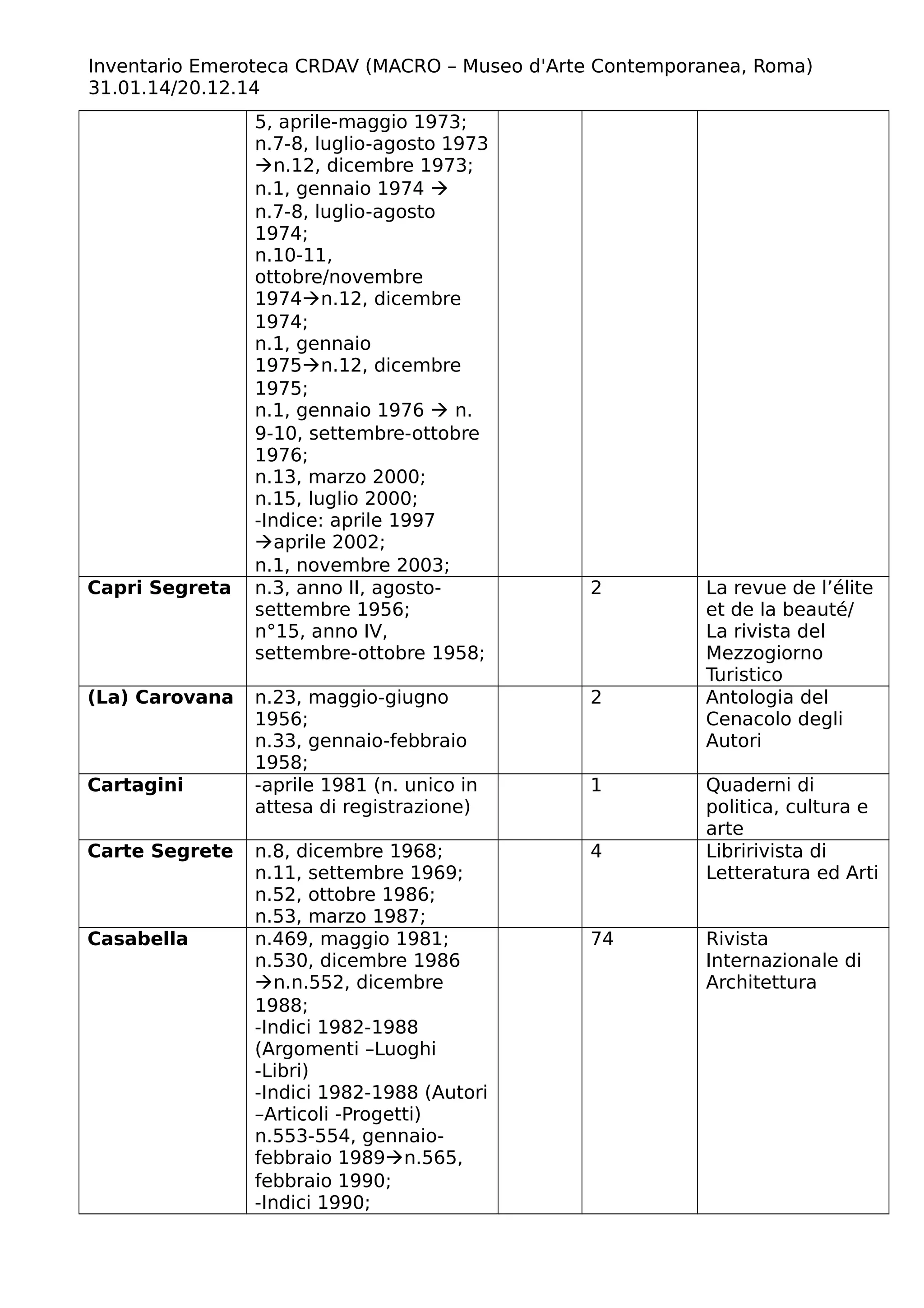 Inventario Emeroteca CRDAV (MACRO – Museo d'Arte Contemporanea, Roma)
31.01.14/20.12.14
5, aprile-maggio 1973;
n.7-8, luglio-agosto 1973
n.12, dicembre 1973;
n.1, gennaio 1974 
n.7-8, luglio-agosto
1974;
n.10-11,
ottobre/novembre
1974n.12, dicembre
1974;
n.1, gennaio
1975n.12, dicembre
1975;
n.1, gennaio 1976  n.
9-10, settembre-ottobre
1976;
n.13, marzo 2000;
n.15, luglio 2000;
-Indice: aprile 1997
aprile 2002;
n.1, novembre 2003;
Capri Segreta n.3, anno II, agosto-
settembre 1956;
n°15, anno IV,
settembre-ottobre 1958;
2 La revue de l’élite
et de la beauté/
La rivista del
Mezzogiorno
Turistico
(La) Carovana n.23, maggio-giugno
1956;
n.33, gennaio-febbraio
1958;
2 Antologia del
Cenacolo degli
Autori
Cartagini -aprile 1981 (n. unico in
attesa di registrazione)
1 Quaderni di
politica, cultura e
arte
Carte Segrete n.8, dicembre 1968;
n.11, settembre 1969;
n.52, ottobre 1986;
n.53, marzo 1987;
4 Libririvista di
Letteratura ed Arti
Casabella n.469, maggio 1981;
n.530, dicembre 1986
n.n.552, dicembre
1988;
-Indici 1982-1988
(Argomenti –Luoghi
-Libri)
-Indici 1982-1988 (Autori
–Articoli -Progetti)
n.553-554, gennaio-
febbraio 1989n.565,
febbraio 1990;
-Indici 1990;
74 Rivista
Internazionale di
Architettura
 