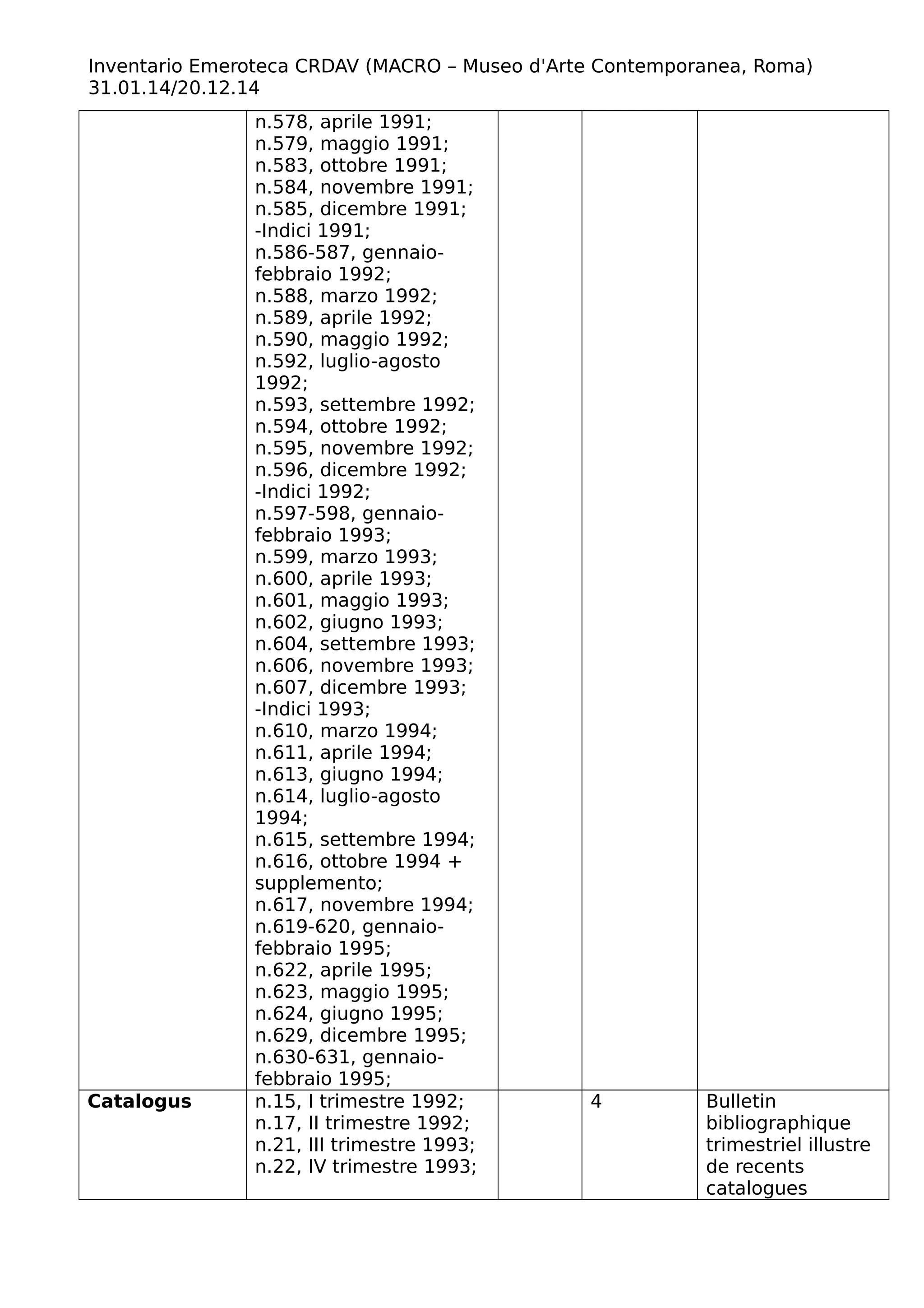 Inventario Emeroteca CRDAV (MACRO – Museo d'Arte Contemporanea, Roma)
31.01.14/20.12.14
n.578, aprile 1991;
n.579, maggio 1991;
n.583, ottobre 1991;
n.584, novembre 1991;
n.585, dicembre 1991;
-Indici 1991;
n.586-587, gennaio-
febbraio 1992;
n.588, marzo 1992;
n.589, aprile 1992;
n.590, maggio 1992;
n.592, luglio-agosto
1992;
n.593, settembre 1992;
n.594, ottobre 1992;
n.595, novembre 1992;
n.596, dicembre 1992;
-Indici 1992;
n.597-598, gennaio-
febbraio 1993;
n.599, marzo 1993;
n.600, aprile 1993;
n.601, maggio 1993;
n.602, giugno 1993;
n.604, settembre 1993;
n.606, novembre 1993;
n.607, dicembre 1993;
-Indici 1993;
n.610, marzo 1994;
n.611, aprile 1994;
n.613, giugno 1994;
n.614, luglio-agosto
1994;
n.615, settembre 1994;
n.616, ottobre 1994 +
supplemento;
n.617, novembre 1994;
n.619-620, gennaio-
febbraio 1995;
n.622, aprile 1995;
n.623, maggio 1995;
n.624, giugno 1995;
n.629, dicembre 1995;
n.630-631, gennaio-
febbraio 1995;
Catalogus n.15, I trimestre 1992;
n.17, II trimestre 1992;
n.21, III trimestre 1993;
n.22, IV trimestre 1993;
4 Bulletin
bibliographique
trimestriel illustre
de recents
catalogues
 