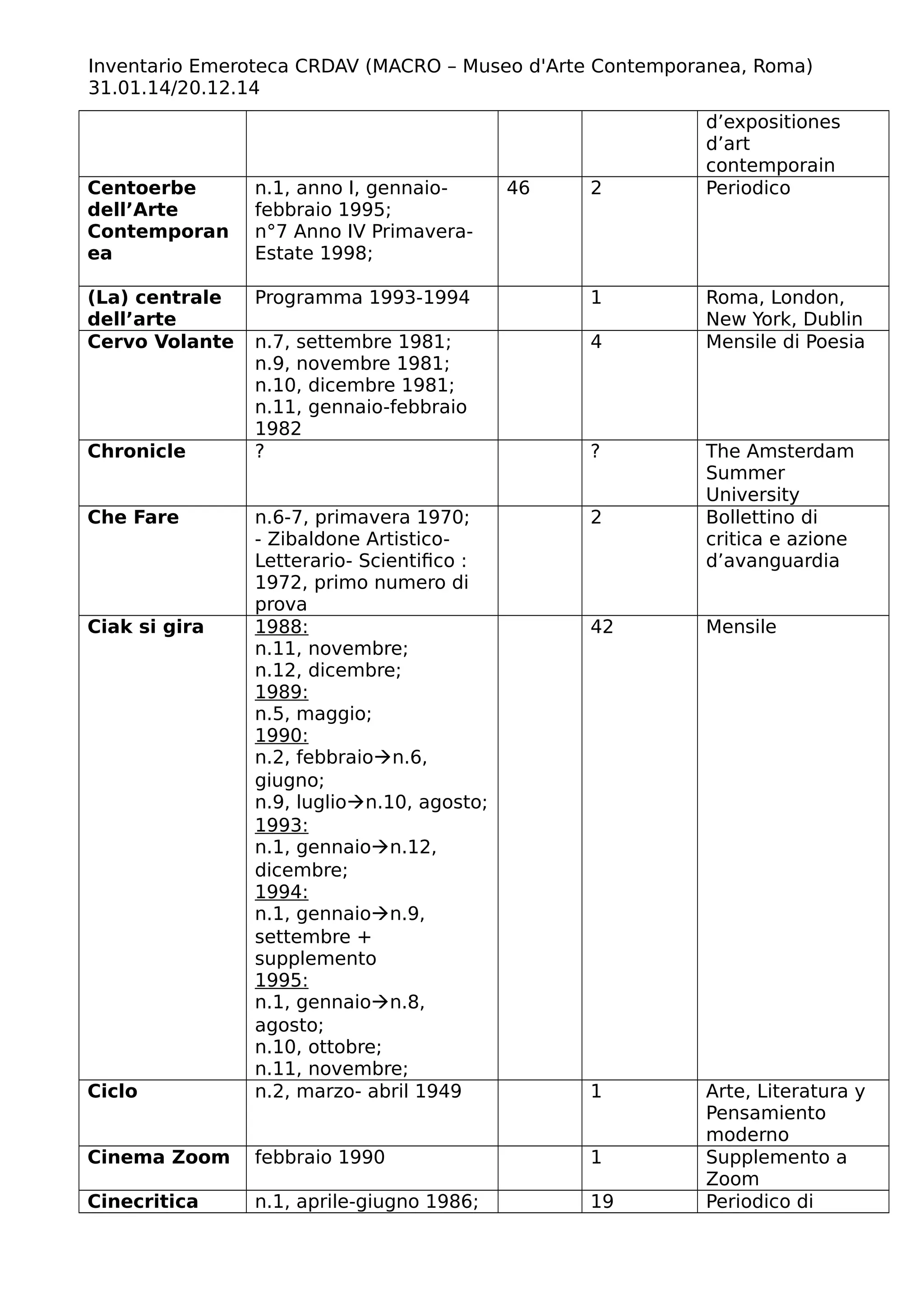 Inventario Emeroteca CRDAV (MACRO – Museo d'Arte Contemporanea, Roma)
31.01.14/20.12.14
d’expositiones
d’art
contemporain
Centoerbe
dell’Arte
Contemporan
ea
n.1, anno I, gennaio-
febbraio 1995;
n°7 Anno IV Primavera-
Estate 1998;
46 2 Periodico
(La) centrale
dell’arte
Programma 1993-1994 1 Roma, London,
New York, Dublin
Cervo Volante n.7, settembre 1981;
n.9, novembre 1981;
n.10, dicembre 1981;
n.11, gennaio-febbraio
1982
4 Mensile di Poesia
Chronicle ? ? The Amsterdam
Summer
University
Che Fare n.6-7, primavera 1970;
- Zibaldone Artistico-
Letterario- Scientifico :
1972, primo numero di
prova
2 Bollettino di
critica e azione
d’avanguardia
Ciak si gira 1988:
n.11, novembre;
n.12, dicembre;
1989:
n.5, maggio;
1990:
n.2, febbraion.6,
giugno;
n.9, luglion.10, agosto;
1993:
n.1, gennaion.12,
dicembre;
1994:
n.1, gennaion.9,
settembre +
supplemento
1995:
n.1, gennaion.8,
agosto;
n.10, ottobre;
n.11, novembre;
42 Mensile
Ciclo n.2, marzo- abril 1949 1 Arte, Literatura y
Pensamiento
moderno
Cinema Zoom febbraio 1990 1 Supplemento a
Zoom
Cinecritica n.1, aprile-giugno 1986; 19 Periodico di
 