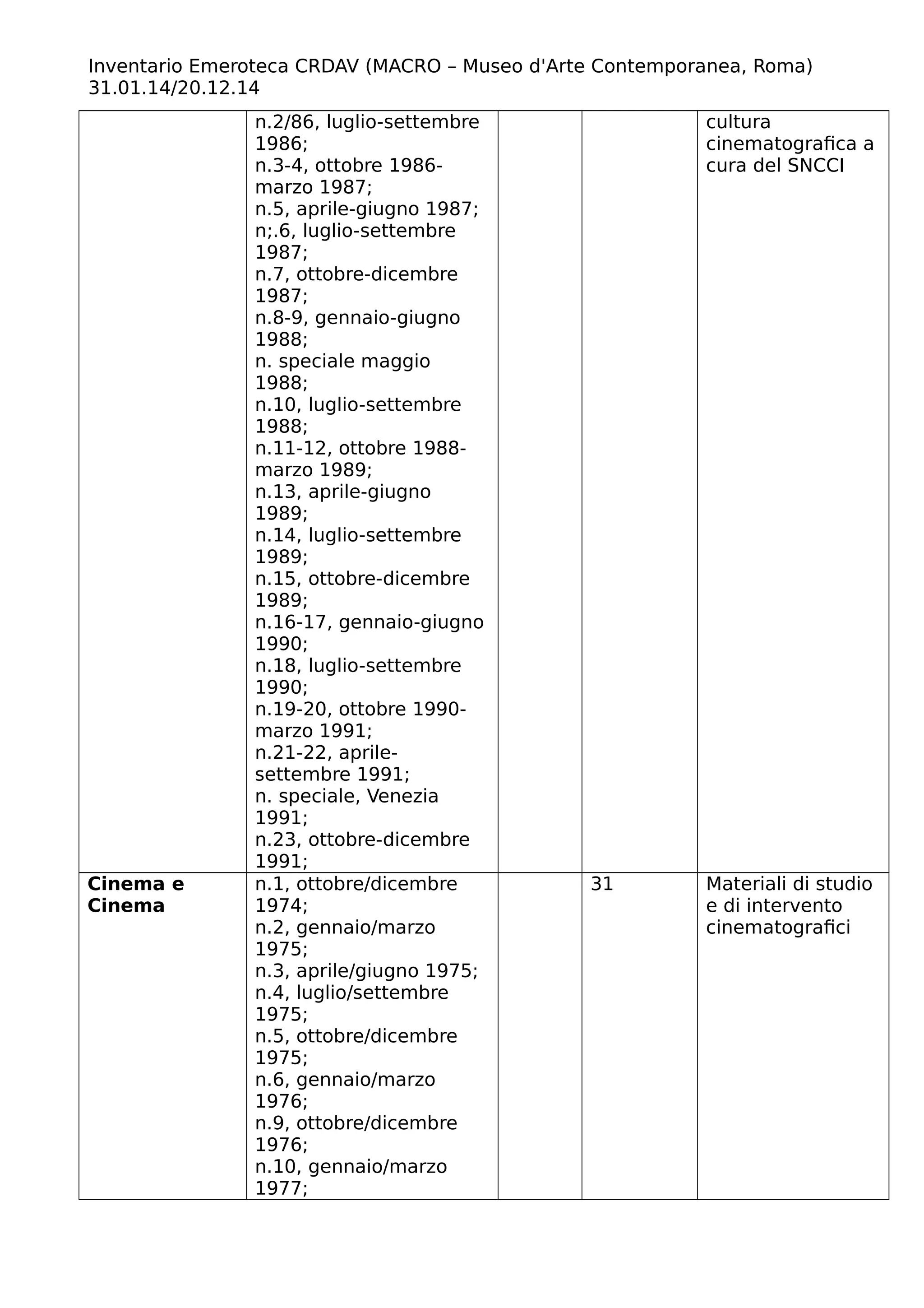 Inventario Emeroteca CRDAV (MACRO – Museo d'Arte Contemporanea, Roma)
31.01.14/20.12.14
n.2/86, luglio-settembre
1986;
n.3-4, ottobre 1986-
marzo 1987;
n.5, aprile-giugno 1987;
n;.6, luglio-settembre
1987;
n.7, ottobre-dicembre
1987;
n.8-9, gennaio-giugno
1988;
n. speciale maggio
1988;
n.10, luglio-settembre
1988;
n.11-12, ottobre 1988-
marzo 1989;
n.13, aprile-giugno
1989;
n.14, luglio-settembre
1989;
n.15, ottobre-dicembre
1989;
n.16-17, gennaio-giugno
1990;
n.18, luglio-settembre
1990;
n.19-20, ottobre 1990-
marzo 1991;
n.21-22, aprile-
settembre 1991;
n. speciale, Venezia
1991;
n.23, ottobre-dicembre
1991;
cultura
cinematografica a
cura del SNCCI
Cinema e
Cinema
n.1, ottobre/dicembre
1974;
n.2, gennaio/marzo
1975;
n.3, aprile/giugno 1975;
n.4, luglio/settembre
1975;
n.5, ottobre/dicembre
1975;
n.6, gennaio/marzo
1976;
n.9, ottobre/dicembre
1976;
n.10, gennaio/marzo
1977;
31 Materiali di studio
e di intervento
cinematografici
 