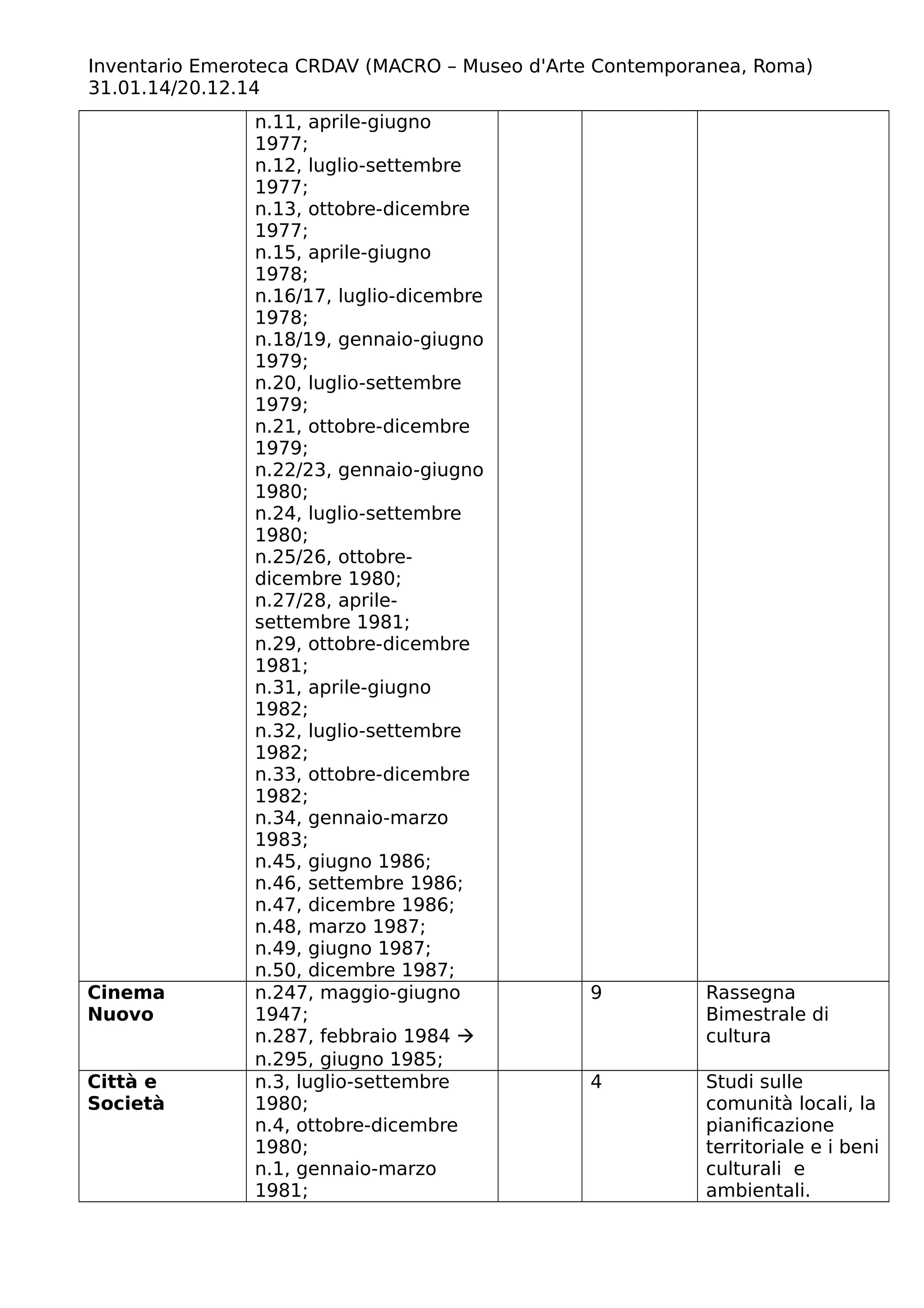 Inventario Emeroteca CRDAV (MACRO – Museo d'Arte Contemporanea, Roma)
31.01.14/20.12.14
n.11, aprile-giugno
1977;
n.12, luglio-settembre
1977;
n.13, ottobre-dicembre
1977;
n.15, aprile-giugno
1978;
n.16/17, luglio-dicembre
1978;
n.18/19, gennaio-giugno
1979;
n.20, luglio-settembre
1979;
n.21, ottobre-dicembre
1979;
n.22/23, gennaio-giugno
1980;
n.24, luglio-settembre
1980;
n.25/26, ottobre-
dicembre 1980;
n.27/28, aprile-
settembre 1981;
n.29, ottobre-dicembre
1981;
n.31, aprile-giugno
1982;
n.32, luglio-settembre
1982;
n.33, ottobre-dicembre
1982;
n.34, gennaio-marzo
1983;
n.45, giugno 1986;
n.46, settembre 1986;
n.47, dicembre 1986;
n.48, marzo 1987;
n.49, giugno 1987;
n.50, dicembre 1987;
Cinema
Nuovo
n.247, maggio-giugno
1947;
n.287, febbraio 1984 
n.295, giugno 1985;
9 Rassegna
Bimestrale di
cultura
Città e
Società
n.3, luglio-settembre
1980;
n.4, ottobre-dicembre
1980;
n.1, gennaio-marzo
1981;
4 Studi sulle
comunità locali, la
pianificazione
territoriale e i beni
culturali e
ambientali.
 