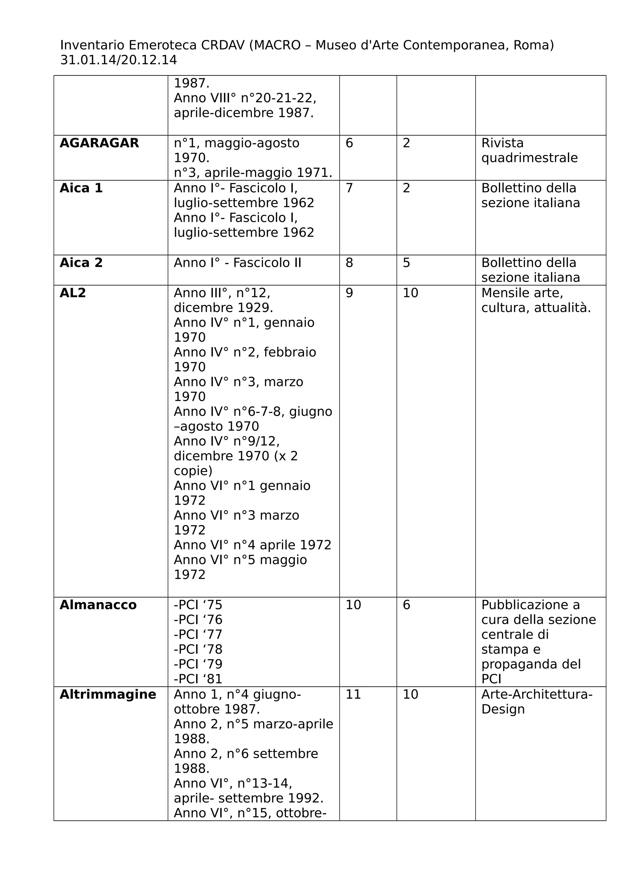 Inventario Emeroteca CRDAV (MACRO – Museo d'Arte Contemporanea, Roma)
31.01.14/20.12.14
1987.
Anno VIII° n°20-21-22,
aprile-dicembre 1987.
AGARAGAR n°1, maggio-agosto
1970.
n°3, aprile-maggio 1971.
6 2 Rivista
quadrimestrale
Aica 1 Anno I°- Fascicolo I,
luglio-settembre 1962
Anno I°- Fascicolo I,
luglio-settembre 1962
7 2 Bollettino della
sezione italiana
Aica 2 Anno I° - Fascicolo II 8 5 Bollettino della
sezione italiana
AL2 Anno III°, n°12,
dicembre 1929.
Anno IV° n°1, gennaio
1970
Anno IV° n°2, febbraio
1970
Anno IV° n°3, marzo
1970
Anno IV° n°6-7-8, giugno
–agosto 1970
Anno IV° n°9/12,
dicembre 1970 (x 2
copie)
Anno VI° n°1 gennaio
1972
Anno VI° n°3 marzo
1972
Anno VI° n°4 aprile 1972
Anno VI° n°5 maggio
1972
9 10 Mensile arte,
cultura, attualità.
Almanacco -PCI ‘75
-PCI ‘76
-PCI ‘77
-PCI ‘78
-PCI ‘79
-PCI ‘81
10 6 Pubblicazione a
cura della sezione
centrale di
stampa e
propaganda del
PCI
Altrimmagine Anno 1, n°4 giugno-
ottobre 1987.
Anno 2, n°5 marzo-aprile
1988.
Anno 2, n°6 settembre
1988.
Anno VI°, n°13-14,
aprile- settembre 1992.
Anno VI°, n°15, ottobre-
11 10 Arte-Architettura-
Design
 