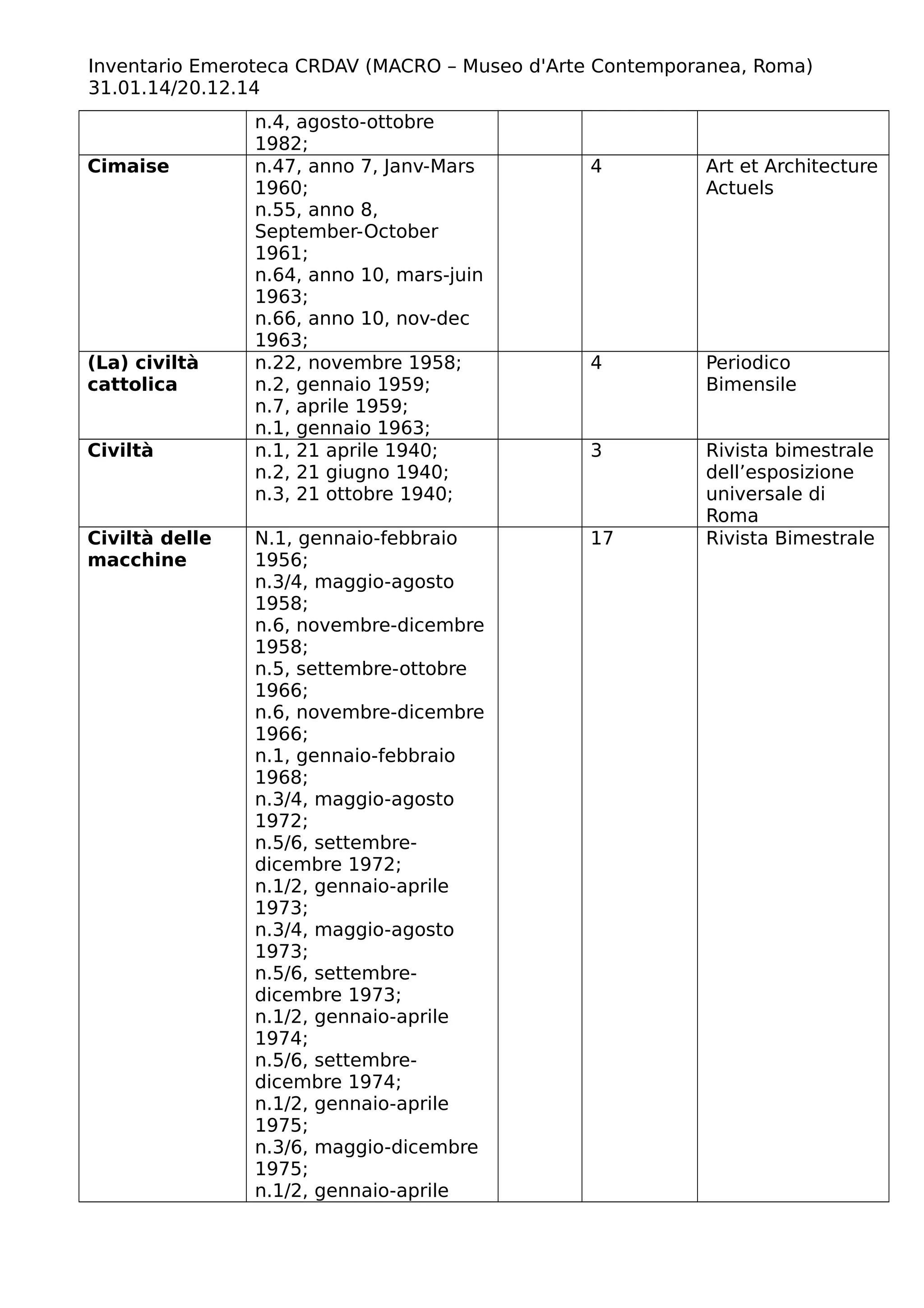 Inventario Emeroteca CRDAV (MACRO – Museo d'Arte Contemporanea, Roma)
31.01.14/20.12.14
n.4, agosto-ottobre
1982;
Cimaise n.47, anno 7, Janv-Mars
1960;
n.55, anno 8,
September-October
1961;
n.64, anno 10, mars-juin
1963;
n.66, anno 10, nov-dec
1963;
4 Art et Architecture
Actuels
(La) civiltà
cattolica
n.22, novembre 1958;
n.2, gennaio 1959;
n.7, aprile 1959;
n.1, gennaio 1963;
4 Periodico
Bimensile
Civiltà n.1, 21 aprile 1940;
n.2, 21 giugno 1940;
n.3, 21 ottobre 1940;
3 Rivista bimestrale
dell’esposizione
universale di
Roma
Civiltà delle
macchine
N.1, gennaio-febbraio
1956;
n.3/4, maggio-agosto
1958;
n.6, novembre-dicembre
1958;
n.5, settembre-ottobre
1966;
n.6, novembre-dicembre
1966;
n.1, gennaio-febbraio
1968;
n.3/4, maggio-agosto
1972;
n.5/6, settembre-
dicembre 1972;
n.1/2, gennaio-aprile
1973;
n.3/4, maggio-agosto
1973;
n.5/6, settembre-
dicembre 1973;
n.1/2, gennaio-aprile
1974;
n.5/6, settembre-
dicembre 1974;
n.1/2, gennaio-aprile
1975;
n.3/6, maggio-dicembre
1975;
n.1/2, gennaio-aprile
17 Rivista Bimestrale
 