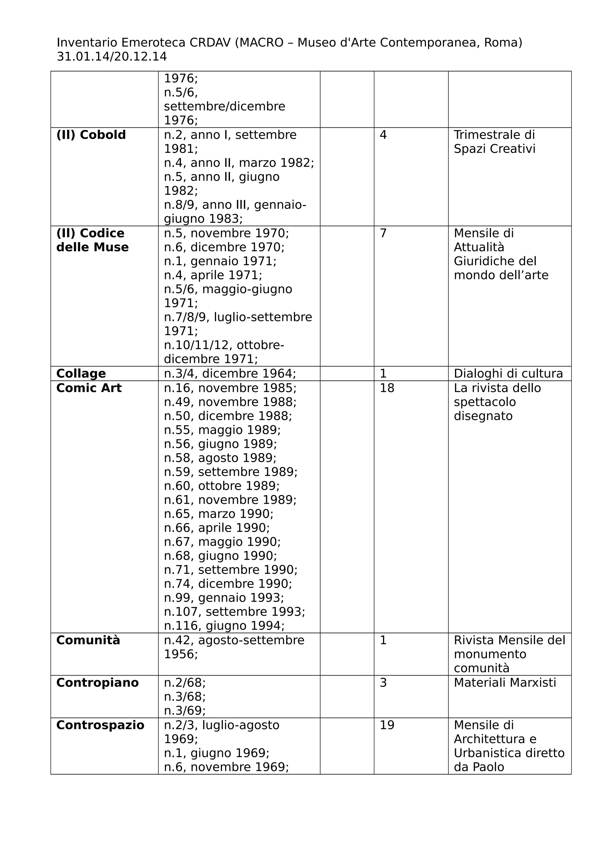 Inventario Emeroteca CRDAV (MACRO – Museo d'Arte Contemporanea, Roma)
31.01.14/20.12.14
1976;
n.5/6,
settembre/dicembre
1976;
(Il) Cobold n.2, anno I, settembre
1981;
n.4, anno II, marzo 1982;
n.5, anno II, giugno
1982;
n.8/9, anno III, gennaio-
giugno 1983;
4 Trimestrale di
Spazi Creativi
(Il) Codice
delle Muse
n.5, novembre 1970;
n.6, dicembre 1970;
n.1, gennaio 1971;
n.4, aprile 1971;
n.5/6, maggio-giugno
1971;
n.7/8/9, luglio-settembre
1971;
n.10/11/12, ottobre-
dicembre 1971;
7 Mensile di
Attualità
Giuridiche del
mondo dell’arte
Collage n.3/4, dicembre 1964; 1 Dialoghi di cultura
Comic Art n.16, novembre 1985;
n.49, novembre 1988;
n.50, dicembre 1988;
n.55, maggio 1989;
n.56, giugno 1989;
n.58, agosto 1989;
n.59, settembre 1989;
n.60, ottobre 1989;
n.61, novembre 1989;
n.65, marzo 1990;
n.66, aprile 1990;
n.67, maggio 1990;
n.68, giugno 1990;
n.71, settembre 1990;
n.74, dicembre 1990;
n.99, gennaio 1993;
n.107, settembre 1993;
n.116, giugno 1994;
18 La rivista dello
spettacolo
disegnato
Comunità n.42, agosto-settembre
1956;
1 Rivista Mensile del
monumento
comunità
Contropiano n.2/68;
n.3/68;
n.3/69;
3 Materiali Marxisti
Controspazio n.2/3, luglio-agosto
1969;
n.1, giugno 1969;
n.6, novembre 1969;
19 Mensile di
Architettura e
Urbanistica diretto
da Paolo
 