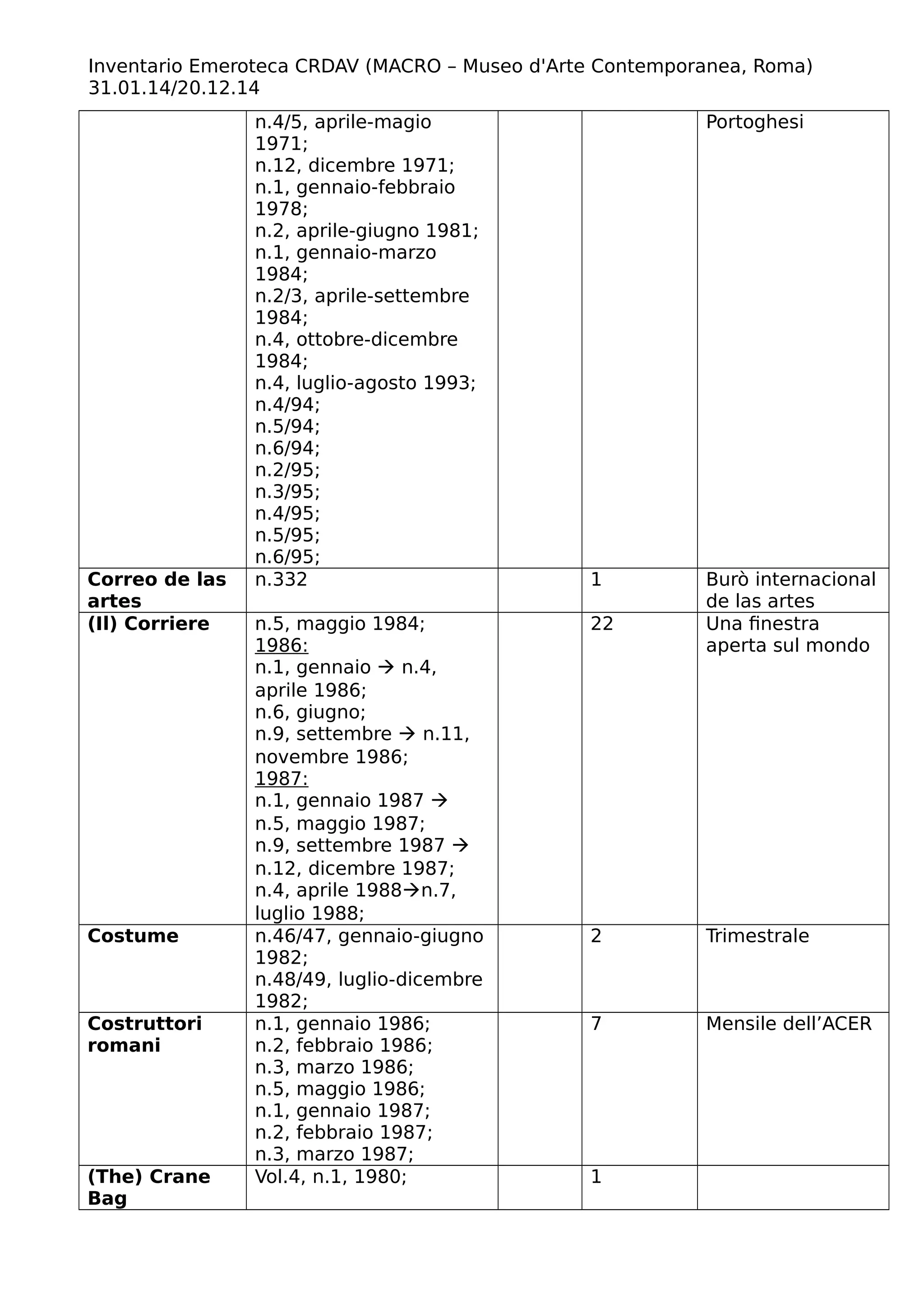 Inventario Emeroteca CRDAV (MACRO – Museo d'Arte Contemporanea, Roma)
31.01.14/20.12.14
n.4/5, aprile-magio
1971;
n.12, dicembre 1971;
n.1, gennaio-febbraio
1978;
n.2, aprile-giugno 1981;
n.1, gennaio-marzo
1984;
n.2/3, aprile-settembre
1984;
n.4, ottobre-dicembre
1984;
n.4, luglio-agosto 1993;
n.4/94;
n.5/94;
n.6/94;
n.2/95;
n.3/95;
n.4/95;
n.5/95;
n.6/95;
Portoghesi
Correo de las
artes
n.332 1 Burò internacional
de las artes
(Il) Corriere n.5, maggio 1984;
1986:
n.1, gennaio  n.4,
aprile 1986;
n.6, giugno;
n.9, settembre  n.11,
novembre 1986;
1987:
n.1, gennaio 1987 
n.5, maggio 1987;
n.9, settembre 1987 
n.12, dicembre 1987;
n.4, aprile 1988n.7,
luglio 1988;
22 Una finestra
aperta sul mondo
Costume n.46/47, gennaio-giugno
1982;
n.48/49, luglio-dicembre
1982;
2 Trimestrale
Costruttori
romani
n.1, gennaio 1986;
n.2, febbraio 1986;
n.3, marzo 1986;
n.5, maggio 1986;
n.1, gennaio 1987;
n.2, febbraio 1987;
n.3, marzo 1987;
7 Mensile dell’ACER
(The) Crane
Bag
Vol.4, n.1, 1980; 1
 