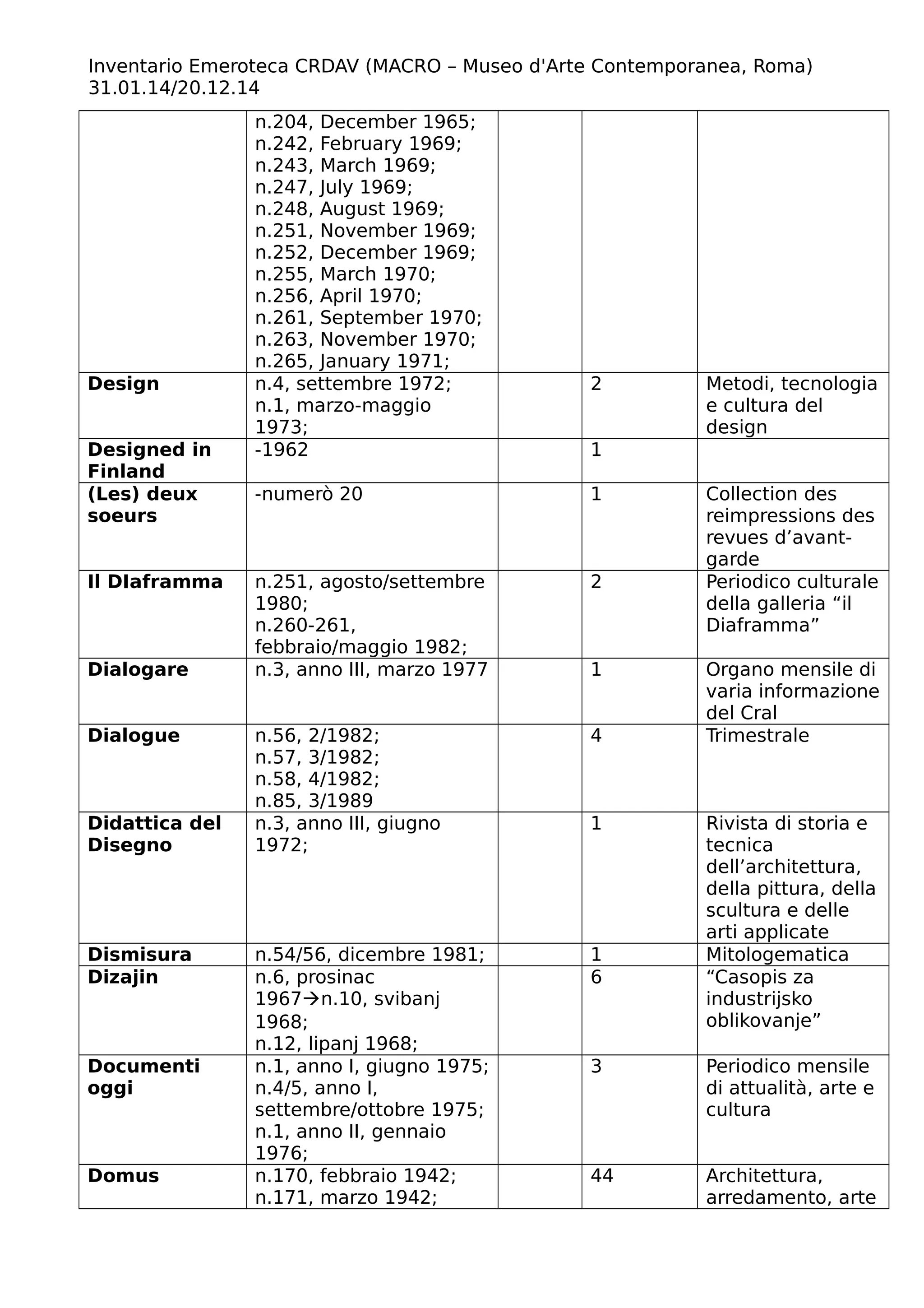 Inventario Emeroteca CRDAV (MACRO – Museo d'Arte Contemporanea, Roma)
31.01.14/20.12.14
n.204, December 1965;
n.242, February 1969;
n.243, March 1969;
n.247, July 1969;
n.248, August 1969;
n.251, November 1969;
n.252, December 1969;
n.255, March 1970;
n.256, April 1970;
n.261, September 1970;
n.263, November 1970;
n.265, January 1971;
Design n.4, settembre 1972;
n.1, marzo-maggio
1973;
2 Metodi, tecnologia
e cultura del
design
Designed in
Finland
-1962 1
(Les) deux
soeurs
-numerò 20 1 Collection des
reimpressions des
revues d’avant-
garde
Il DIaframma n.251, agosto/settembre
1980;
n.260-261,
febbraio/maggio 1982;
2 Periodico culturale
della galleria “il
Diaframma”
Dialogare n.3, anno III, marzo 1977 1 Organo mensile di
varia informazione
del Cral
Dialogue n.56, 2/1982;
n.57, 3/1982;
n.58, 4/1982;
n.85, 3/1989
4 Trimestrale
Didattica del
Disegno
n.3, anno III, giugno
1972;
1 Rivista di storia e
tecnica
dell’architettura,
della pittura, della
scultura e delle
arti applicate
Dismisura n.54/56, dicembre 1981; 1 Mitologematica
Dizajin n.6, prosinac
1967n.10, svibanj
1968;
n.12, lipanj 1968;
6 “Casopis za
industrijsko
oblikovanje”
Documenti
oggi
n.1, anno I, giugno 1975;
n.4/5, anno I,
settembre/ottobre 1975;
n.1, anno II, gennaio
1976;
3 Periodico mensile
di attualità, arte e
cultura
Domus n.170, febbraio 1942;
n.171, marzo 1942;
44 Architettura,
arredamento, arte
 