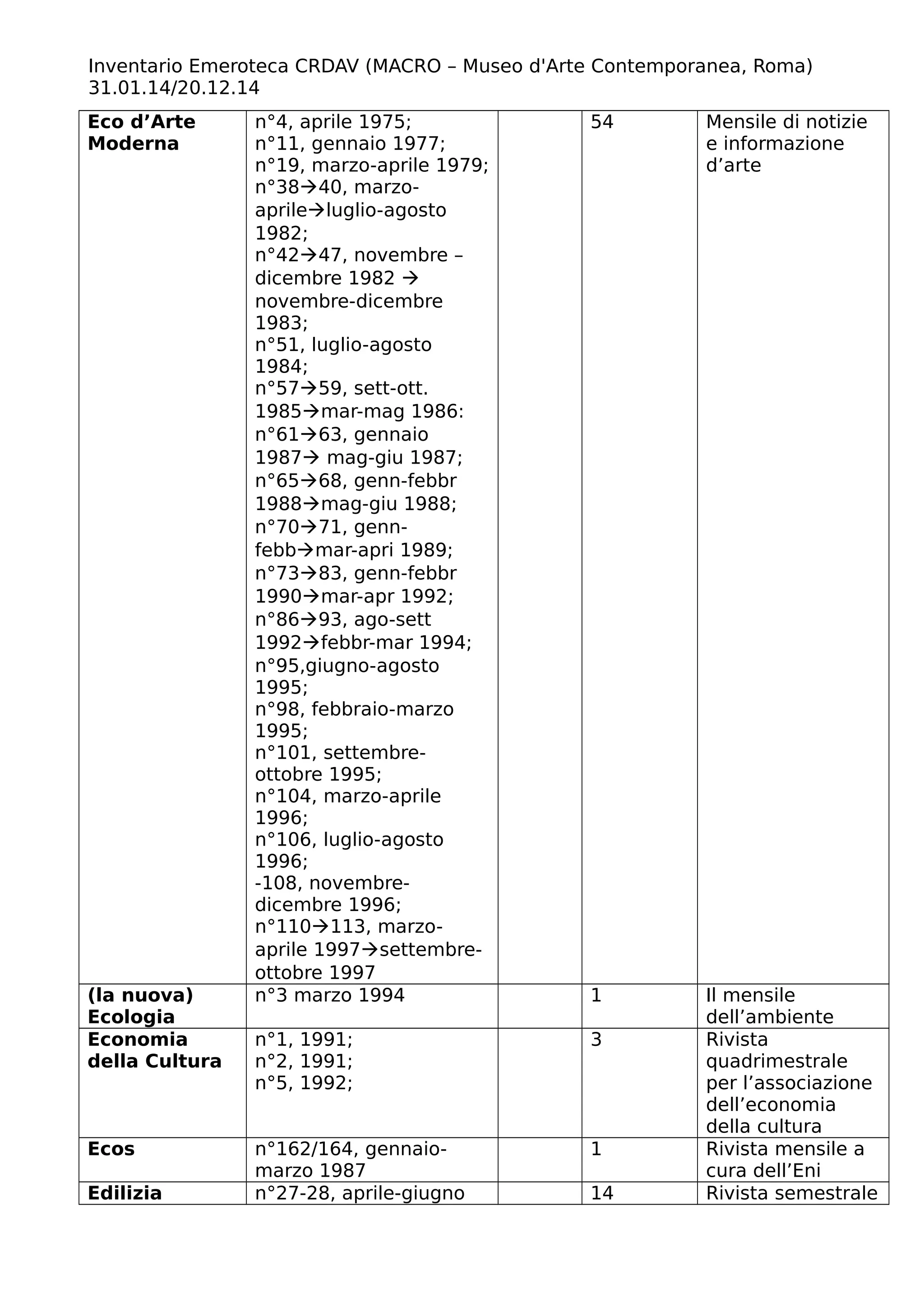 Inventario Emeroteca CRDAV (MACRO – Museo d'Arte Contemporanea, Roma)
31.01.14/20.12.14
Eco d’Arte
Moderna
n°4, aprile 1975;
n°11, gennaio 1977;
n°19, marzo-aprile 1979;
n°3840, marzo-
aprileluglio-agosto
1982;
n°4247, novembre –
dicembre 1982 
novembre-dicembre
1983;
n°51, luglio-agosto
1984;
n°5759, sett-ott.
1985mar-mag 1986:
n°6163, gennaio
1987 mag-giu 1987;
n°6568, genn-febbr
1988mag-giu 1988;
n°7071, genn-
febbmar-apri 1989;
n°7383, genn-febbr
1990mar-apr 1992;
n°8693, ago-sett
1992febbr-mar 1994;
n°95,giugno-agosto
1995;
n°98, febbraio-marzo
1995;
n°101, settembre-
ottobre 1995;
n°104, marzo-aprile
1996;
n°106, luglio-agosto
1996;
-108, novembre-
dicembre 1996;
n°110113, marzo-
aprile 1997settembre-
ottobre 1997
54 Mensile di notizie
e informazione
d’arte
(la nuova)
Ecologia
n°3 marzo 1994 1 Il mensile
dell’ambiente
Economia
della Cultura
n°1, 1991;
n°2, 1991;
n°5, 1992;
3 Rivista
quadrimestrale
per l’associazione
dell’economia
della cultura
Ecos n°162/164, gennaio-
marzo 1987
1 Rivista mensile a
cura dell’Eni
Edilizia n°27-28, aprile-giugno 14 Rivista semestrale
 