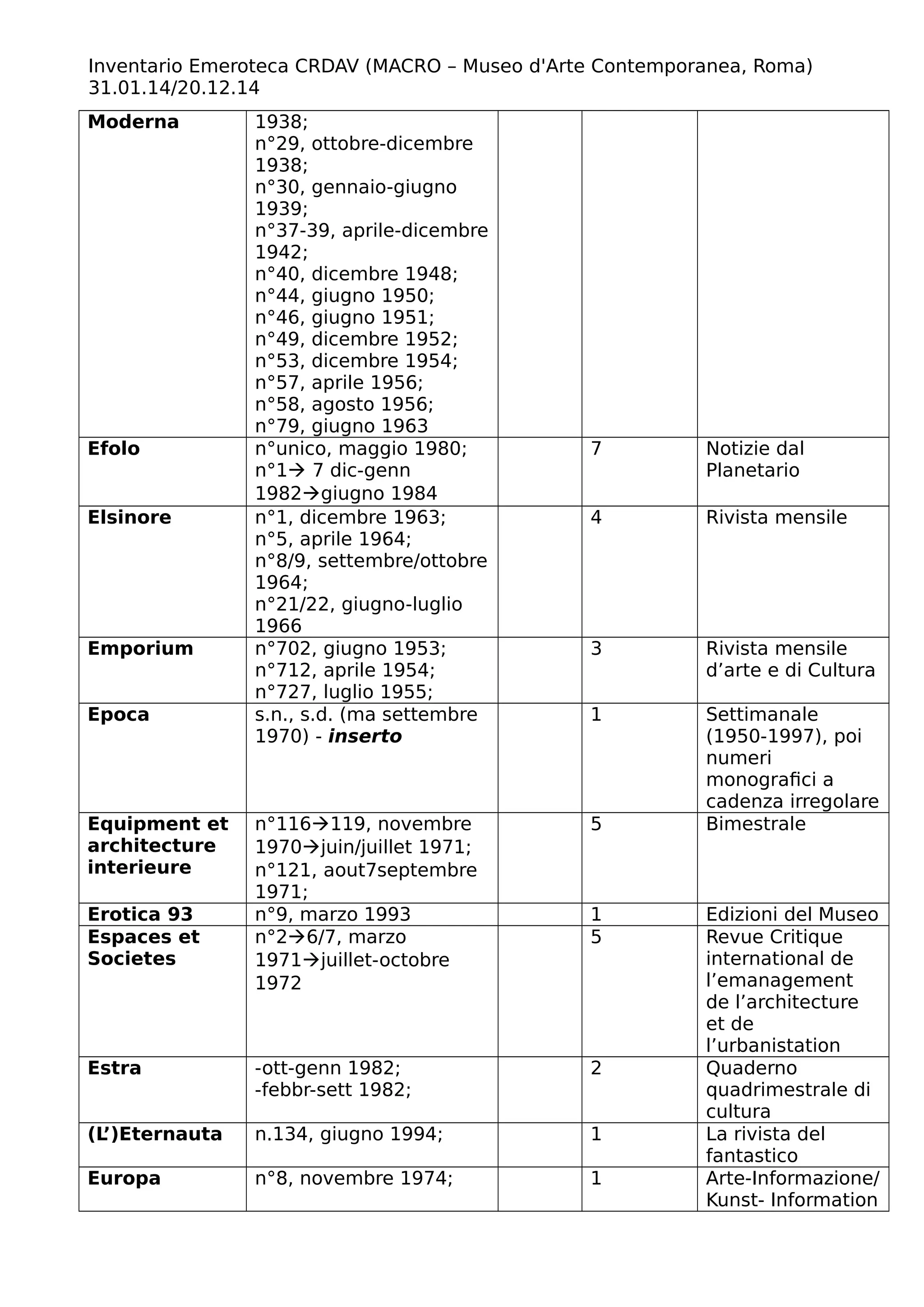 Inventario Emeroteca CRDAV (MACRO – Museo d'Arte Contemporanea, Roma)
31.01.14/20.12.14
Moderna 1938;
n°29, ottobre-dicembre
1938;
n°30, gennaio-giugno
1939;
n°37-39, aprile-dicembre
1942;
n°40, dicembre 1948;
n°44, giugno 1950;
n°46, giugno 1951;
n°49, dicembre 1952;
n°53, dicembre 1954;
n°57, aprile 1956;
n°58, agosto 1956;
n°79, giugno 1963
Efolo n°unico, maggio 1980;
n°1 7 dic-genn
1982giugno 1984
7 Notizie dal
Planetario
Elsinore n°1, dicembre 1963;
n°5, aprile 1964;
n°8/9, settembre/ottobre
1964;
n°21/22, giugno-luglio
1966
4 Rivista mensile
Emporium n°702, giugno 1953;
n°712, aprile 1954;
n°727, luglio 1955;
3 Rivista mensile
d’arte e di Cultura
Epoca s.n., s.d. (ma settembre
1970) - inserto
1 Settimanale
(1950-1997), poi
numeri
monografici a
cadenza irregolare
Equipment et
architecture
interieure
n°116119, novembre
1970juin/juillet 1971;
n°121, aout7septembre
1971;
5 Bimestrale
Erotica 93 n°9, marzo 1993 1 Edizioni del Museo
Espaces et
Societes
n°26/7, marzo
1971juillet-octobre
1972
5 Revue Critique
international de
l’emanagement
de l’architecture
et de
l’urbanistation
Estra -ott-genn 1982;
-febbr-sett 1982;
2 Quaderno
quadrimestrale di
cultura
(L’)Eternauta n.134, giugno 1994; 1 La rivista del
fantastico
Europa n°8, novembre 1974; 1 Arte-Informazione/
Kunst- Information
 