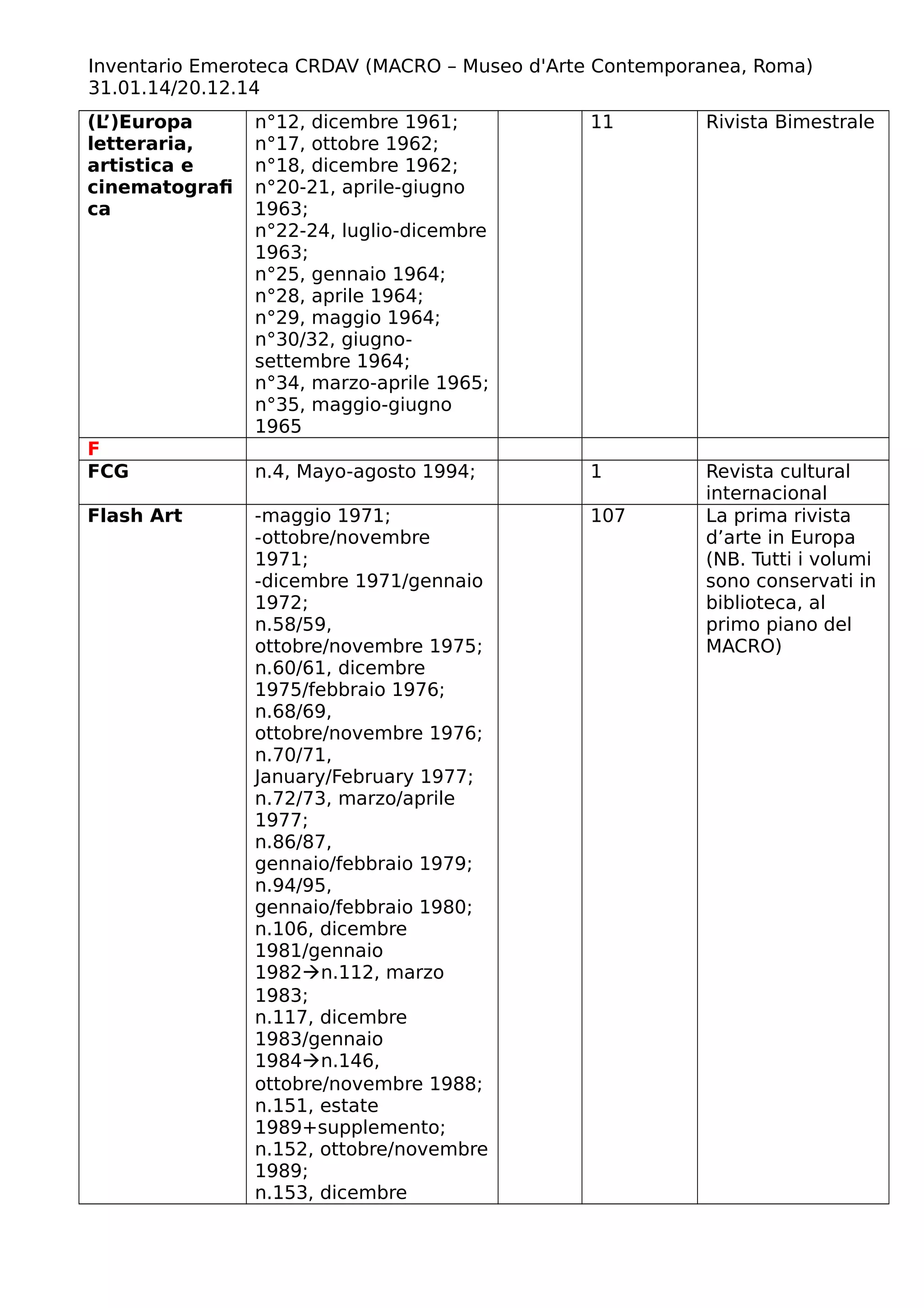 Inventario Emeroteca CRDAV (MACRO – Museo d'Arte Contemporanea, Roma)
31.01.14/20.12.14
(L’)Europa
letteraria,
artistica e
cinematografi
ca
n°12, dicembre 1961;
n°17, ottobre 1962;
n°18, dicembre 1962;
n°20-21, aprile-giugno
1963;
n°22-24, luglio-dicembre
1963;
n°25, gennaio 1964;
n°28, aprile 1964;
n°29, maggio 1964;
n°30/32, giugno-
settembre 1964;
n°34, marzo-aprile 1965;
n°35, maggio-giugno
1965
11 Rivista Bimestrale
F
FCG n.4, Mayo-agosto 1994; 1 Revista cultural
internacional
Flash Art -maggio 1971;
-ottobre/novembre
1971;
-dicembre 1971/gennaio
1972;
n.58/59,
ottobre/novembre 1975;
n.60/61, dicembre
1975/febbraio 1976;
n.68/69,
ottobre/novembre 1976;
n.70/71,
January/February 1977;
n.72/73, marzo/aprile
1977;
n.86/87,
gennaio/febbraio 1979;
n.94/95,
gennaio/febbraio 1980;
n.106, dicembre
1981/gennaio
1982n.112, marzo
1983;
n.117, dicembre
1983/gennaio
1984n.146,
ottobre/novembre 1988;
n.151, estate
1989+supplemento;
n.152, ottobre/novembre
1989;
n.153, dicembre
107 La prima rivista
d’arte in Europa
(NB. Tutti i volumi
sono conservati in
biblioteca, al
primo piano del
MACRO)
 