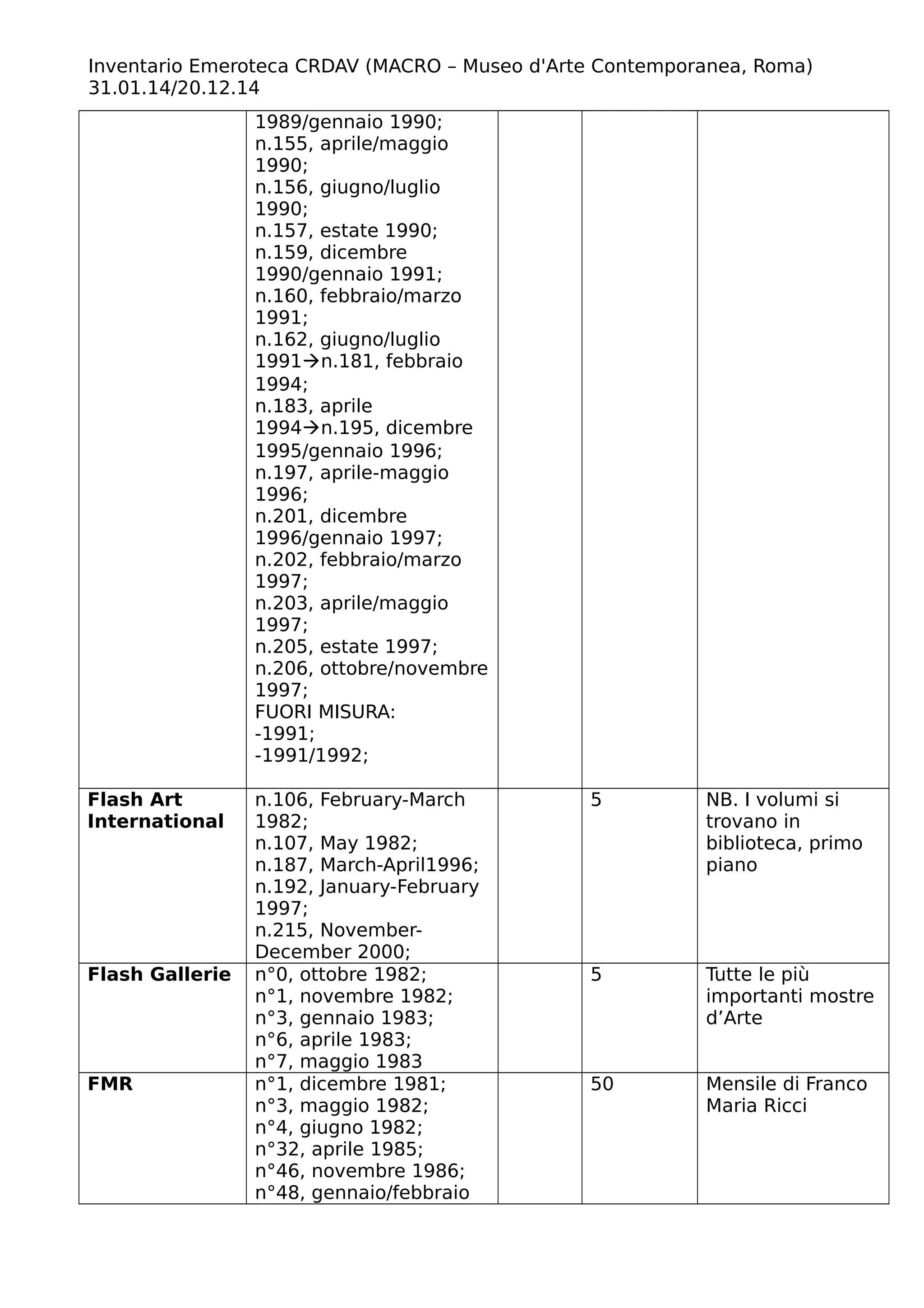 Inventario Emeroteca CRDAV (MACRO – Museo d'Arte Contemporanea, Roma)
31.01.14/20.12.14
1989/gennaio 1990;
n.155, aprile/maggio
1990;
n.156, giugno/luglio
1990;
n.157, estate 1990;
n.159, dicembre
1990/gennaio 1991;
n.160, febbraio/marzo
1991;
n.162, giugno/luglio
1991n.181, febbraio
1994;
n.183, aprile
1994n.195, dicembre
1995/gennaio 1996;
n.197, aprile-maggio
1996;
n.201, dicembre
1996/gennaio 1997;
n.202, febbraio/marzo
1997;
n.203, aprile/maggio
1997;
n.205, estate 1997;
n.206, ottobre/novembre
1997;
FUORI MISURA:
-1991;
-1991/1992;
Flash Art
International
n.106, February-March
1982;
n.107, May 1982;
n.187, March-April1996;
n.192, January-February
1997;
n.215, November-
December 2000;
5 NB. I volumi si
trovano in
biblioteca, primo
piano
Flash Gallerie n°0, ottobre 1982;
n°1, novembre 1982;
n°3, gennaio 1983;
n°6, aprile 1983;
n°7, maggio 1983
5 Tutte le più
importanti mostre
d’Arte
FMR n°1, dicembre 1981;
n°3, maggio 1982;
n°4, giugno 1982;
n°32, aprile 1985;
n°46, novembre 1986;
n°48, gennaio/febbraio
50 Mensile di Franco
Maria Ricci
 