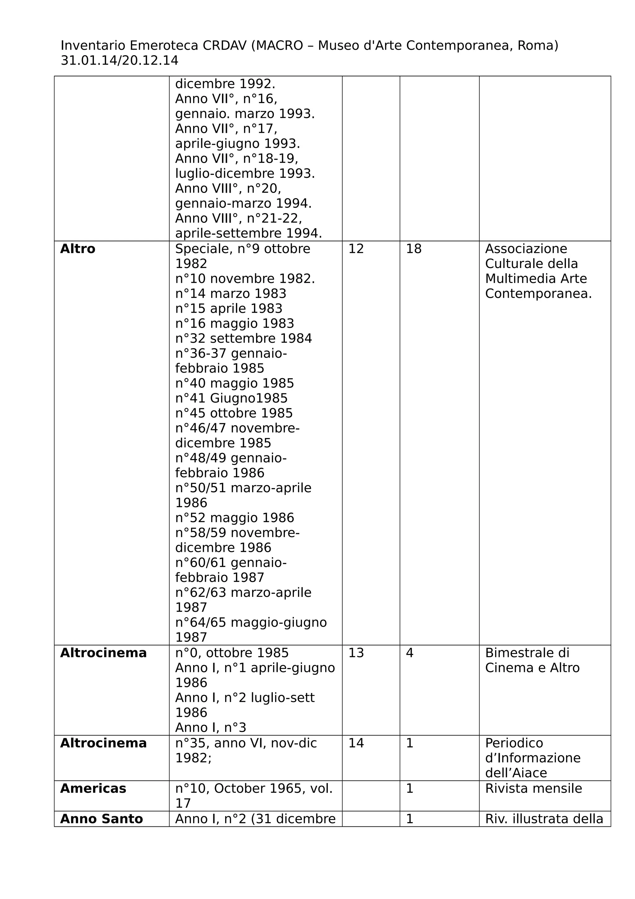Inventario Emeroteca CRDAV (MACRO – Museo d'Arte Contemporanea, Roma)
31.01.14/20.12.14
dicembre 1992.
Anno VII°, n°16,
gennaio. marzo 1993.
Anno VII°, n°17,
aprile-giugno 1993.
Anno VII°, n°18-19,
luglio-dicembre 1993.
Anno VIII°, n°20,
gennaio-marzo 1994.
Anno VIII°, n°21-22,
aprile-settembre 1994.
Altro Speciale, n°9 ottobre
1982
n°10 novembre 1982.
n°14 marzo 1983
n°15 aprile 1983
n°16 maggio 1983
n°32 settembre 1984
n°36-37 gennaio-
febbraio 1985
n°40 maggio 1985
n°41 Giugno1985
n°45 ottobre 1985
n°46/47 novembre-
dicembre 1985
n°48/49 gennaio-
febbraio 1986
n°50/51 marzo-aprile
1986
n°52 maggio 1986
n°58/59 novembre-
dicembre 1986
n°60/61 gennaio-
febbraio 1987
n°62/63 marzo-aprile
1987
n°64/65 maggio-giugno
1987
12 18 Associazione
Culturale della
Multimedia Arte
Contemporanea.
Altrocinema n°0, ottobre 1985
Anno I, n°1 aprile-giugno
1986
Anno I, n°2 luglio-sett
1986
Anno I, n°3
13 4 Bimestrale di
Cinema e Altro
Altrocinema n°35, anno VI, nov-dic
1982;
14 1 Periodico
d’Informazione
dell’Aiace
Americas n°10, October 1965, vol.
17
1 Rivista mensile
Anno Santo Anno I, n°2 (31 dicembre 1 Riv. illustrata della
 