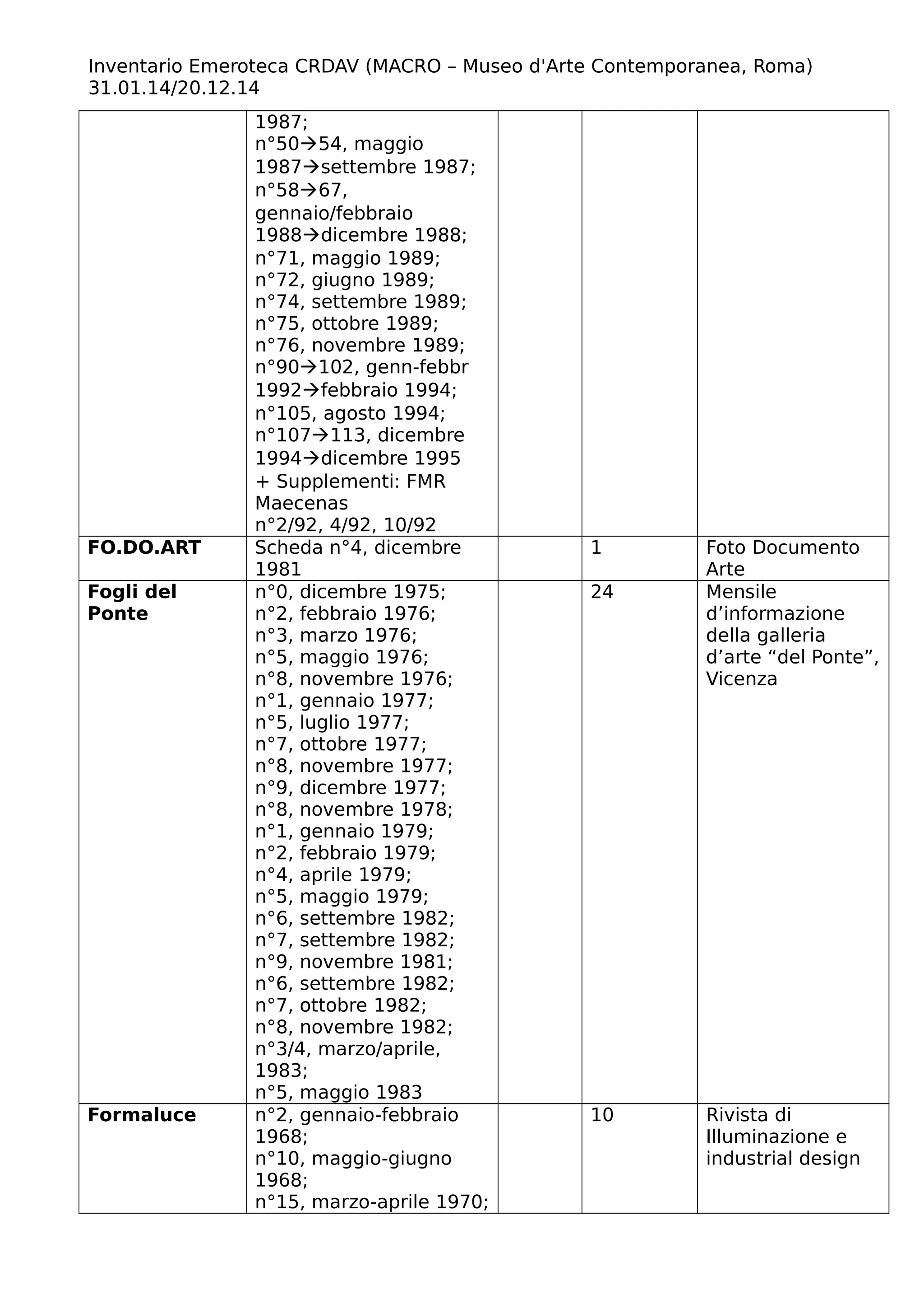 Inventario Emeroteca CRDAV (MACRO – Museo d'Arte Contemporanea, Roma)
31.01.14/20.12.14
1987;
n°5054, maggio
1987settembre 1987;
n°5867,
gennaio/febbraio
1988dicembre 1988;
n°71, maggio 1989;
n°72, giugno 1989;
n°74, settembre 1989;
n°75, ottobre 1989;
n°76, novembre 1989;
n°90102, genn-febbr
1992febbraio 1994;
n°105, agosto 1994;
n°107113, dicembre
1994dicembre 1995
+ Supplementi: FMR
Maecenas
n°2/92, 4/92, 10/92
FO.DO.ART Scheda n°4, dicembre
1981
1 Foto Documento
Arte
Fogli del
Ponte
n°0, dicembre 1975;
n°2, febbraio 1976;
n°3, marzo 1976;
n°5, maggio 1976;
n°8, novembre 1976;
n°1, gennaio 1977;
n°5, luglio 1977;
n°7, ottobre 1977;
n°8, novembre 1977;
n°9, dicembre 1977;
n°8, novembre 1978;
n°1, gennaio 1979;
n°2, febbraio 1979;
n°4, aprile 1979;
n°5, maggio 1979;
n°6, settembre 1982;
n°7, settembre 1982;
n°9, novembre 1981;
n°6, settembre 1982;
n°7, ottobre 1982;
n°8, novembre 1982;
n°3/4, marzo/aprile,
1983;
n°5, maggio 1983
24 Mensile
d’informazione
della galleria
d’arte “del Ponte”,
Vicenza
Formaluce n°2, gennaio-febbraio
1968;
n°10, maggio-giugno
1968;
n°15, marzo-aprile 1970;
10 Rivista di
Illuminazione e
industrial design
 