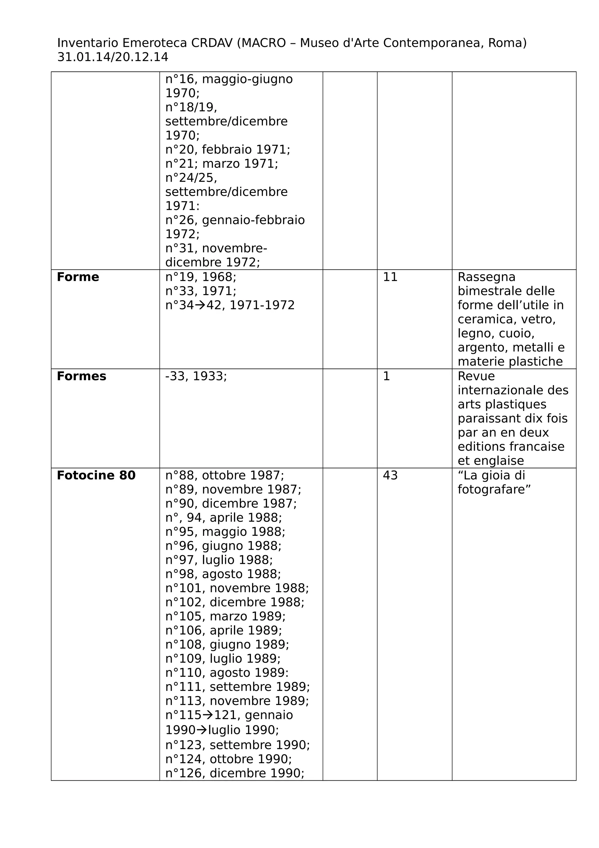 Inventario Emeroteca CRDAV (MACRO – Museo d'Arte Contemporanea, Roma)
31.01.14/20.12.14
n°16, maggio-giugno
1970;
n°18/19,
settembre/dicembre
1970;
n°20, febbraio 1971;
n°21; marzo 1971;
n°24/25,
settembre/dicembre
1971:
n°26, gennaio-febbraio
1972;
n°31, novembre-
dicembre 1972;
Forme n°19, 1968;
n°33, 1971;
n°3442, 1971-1972
11 Rassegna
bimestrale delle
forme dell’utile in
ceramica, vetro,
legno, cuoio,
argento, metalli e
materie plastiche
Formes -33, 1933; 1 Revue
internazionale des
arts plastiques
paraissant dix fois
par an en deux
editions francaise
et englaise
Fotocine 80 n°88, ottobre 1987;
n°89, novembre 1987;
n°90, dicembre 1987;
n°, 94, aprile 1988;
n°95, maggio 1988;
n°96, giugno 1988;
n°97, luglio 1988;
n°98, agosto 1988;
n°101, novembre 1988;
n°102, dicembre 1988;
n°105, marzo 1989;
n°106, aprile 1989;
n°108, giugno 1989;
n°109, luglio 1989;
n°110, agosto 1989:
n°111, settembre 1989;
n°113, novembre 1989;
n°115121, gennaio
1990luglio 1990;
n°123, settembre 1990;
n°124, ottobre 1990;
n°126, dicembre 1990;
43 “La gioia di
fotografare”
 