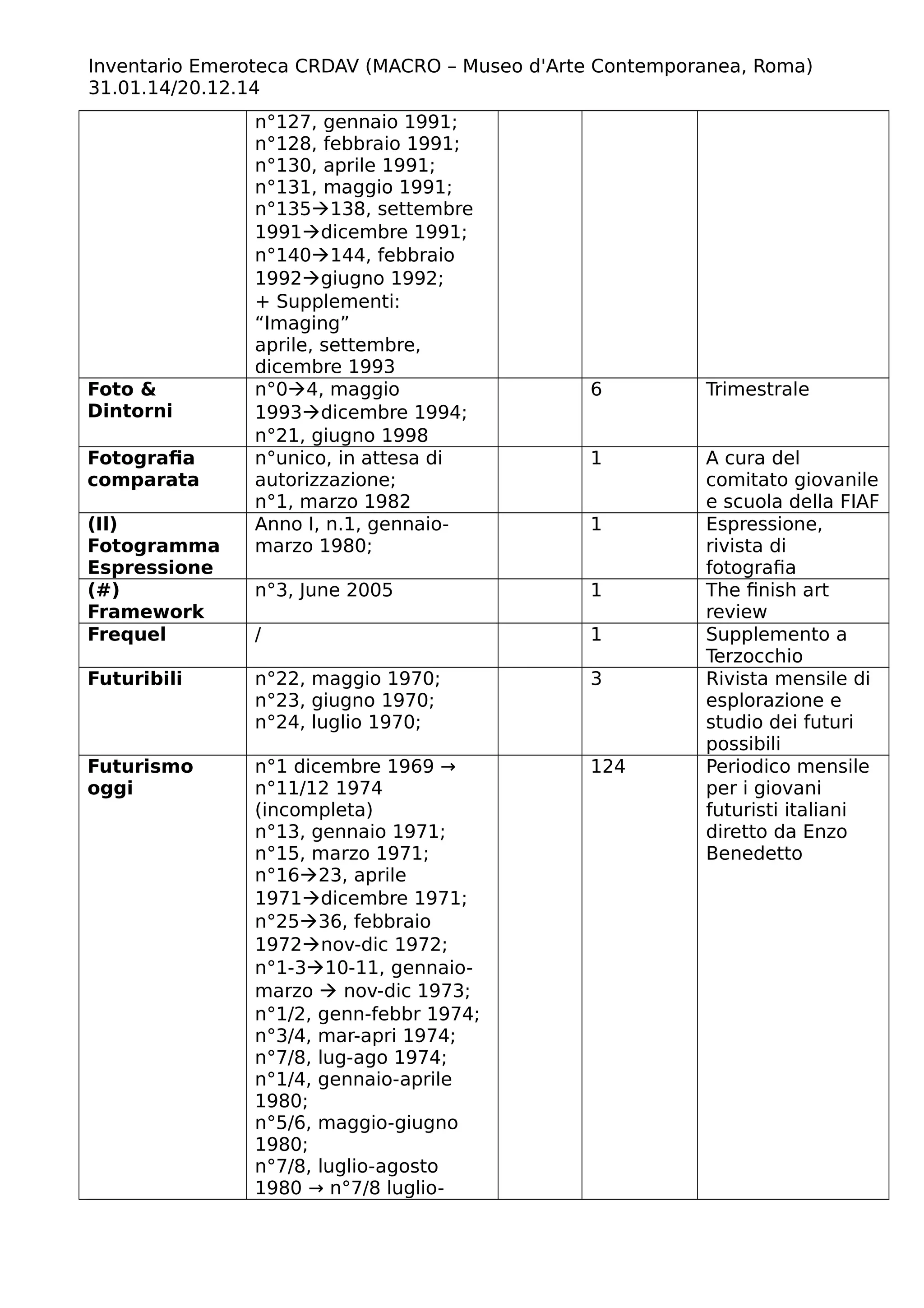 Inventario Emeroteca CRDAV (MACRO – Museo d'Arte Contemporanea, Roma)
31.01.14/20.12.14
n°127, gennaio 1991;
n°128, febbraio 1991;
n°130, aprile 1991;
n°131, maggio 1991;
n°135138, settembre
1991dicembre 1991;
n°140144, febbraio
1992giugno 1992;
+ Supplementi:
“Imaging”
aprile, settembre,
dicembre 1993
Foto &
Dintorni
n°04, maggio
1993dicembre 1994;
n°21, giugno 1998
6 Trimestrale
Fotografia
comparata
n°unico, in attesa di
autorizzazione;
n°1, marzo 1982
1 A cura del
comitato giovanile
e scuola della FIAF
(Il)
Fotogramma
Espressione
Anno I, n.1, gennaio-
marzo 1980;
1 Espressione,
rivista di
fotografia
(#)
Framework
n°3, June 2005 1 The finish art
review
Frequel / 1 Supplemento a
Terzocchio
Futuribili n°22, maggio 1970;
n°23, giugno 1970;
n°24, luglio 1970;
3 Rivista mensile di
esplorazione e
studio dei futuri
possibili
Futurismo
oggi
n°1 dicembre 1969 →
n°11/12 1974
(incompleta)
n°13, gennaio 1971;
n°15, marzo 1971;
n°1623, aprile
1971dicembre 1971;
n°2536, febbraio
1972nov-dic 1972;
n°1-310-11, gennaio-
marzo  nov-dic 1973;
n°1/2, genn-febbr 1974;
n°3/4, mar-apri 1974;
n°7/8, lug-ago 1974;
n°1/4, gennaio-aprile
1980;
n°5/6, maggio-giugno
1980;
n°7/8, luglio-agosto
1980 → n°7/8 luglio-
124 Periodico mensile
per i giovani
futuristi italiani
diretto da Enzo
Benedetto
 