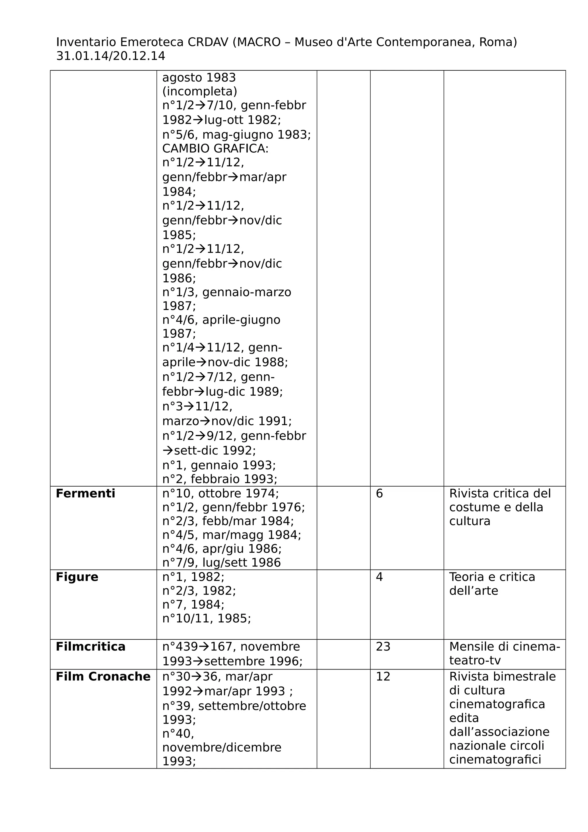 Inventario Emeroteca CRDAV (MACRO – Museo d'Arte Contemporanea, Roma)
31.01.14/20.12.14
agosto 1983
(incompleta)
n°1/27/10, genn-febbr
1982lug-ott 1982;
n°5/6, mag-giugno 1983;
CAMBIO GRAFICA:
n°1/211/12,
genn/febbrmar/apr
1984;
n°1/211/12,
genn/febbrnov/dic
1985;
n°1/211/12,
genn/febbrnov/dic
1986;
n°1/3, gennaio-marzo
1987;
n°4/6, aprile-giugno
1987;
n°1/411/12, genn-
aprilenov-dic 1988;
n°1/27/12, genn-
febbrlug-dic 1989;
n°311/12,
marzonov/dic 1991;
n°1/29/12, genn-febbr
sett-dic 1992;
n°1, gennaio 1993;
n°2, febbraio 1993;
Fermenti n°10, ottobre 1974;
n°1/2, genn/febbr 1976;
n°2/3, febb/mar 1984;
n°4/5, mar/magg 1984;
n°4/6, apr/giu 1986;
n°7/9, lug/sett 1986
6 Rivista critica del
costume e della
cultura
Figure n°1, 1982;
n°2/3, 1982;
n°7, 1984;
n°10/11, 1985;
4 Teoria e critica
dell’arte
Filmcritica n°439167, novembre
1993settembre 1996;
23 Mensile di cinema-
teatro-tv
Film Cronache n°3036, mar/apr
1992mar/apr 1993 ;
n°39, settembre/ottobre
1993;
n°40,
novembre/dicembre
1993;
12 Rivista bimestrale
di cultura
cinematografica
edita
dall’associazione
nazionale circoli
cinematografici
 