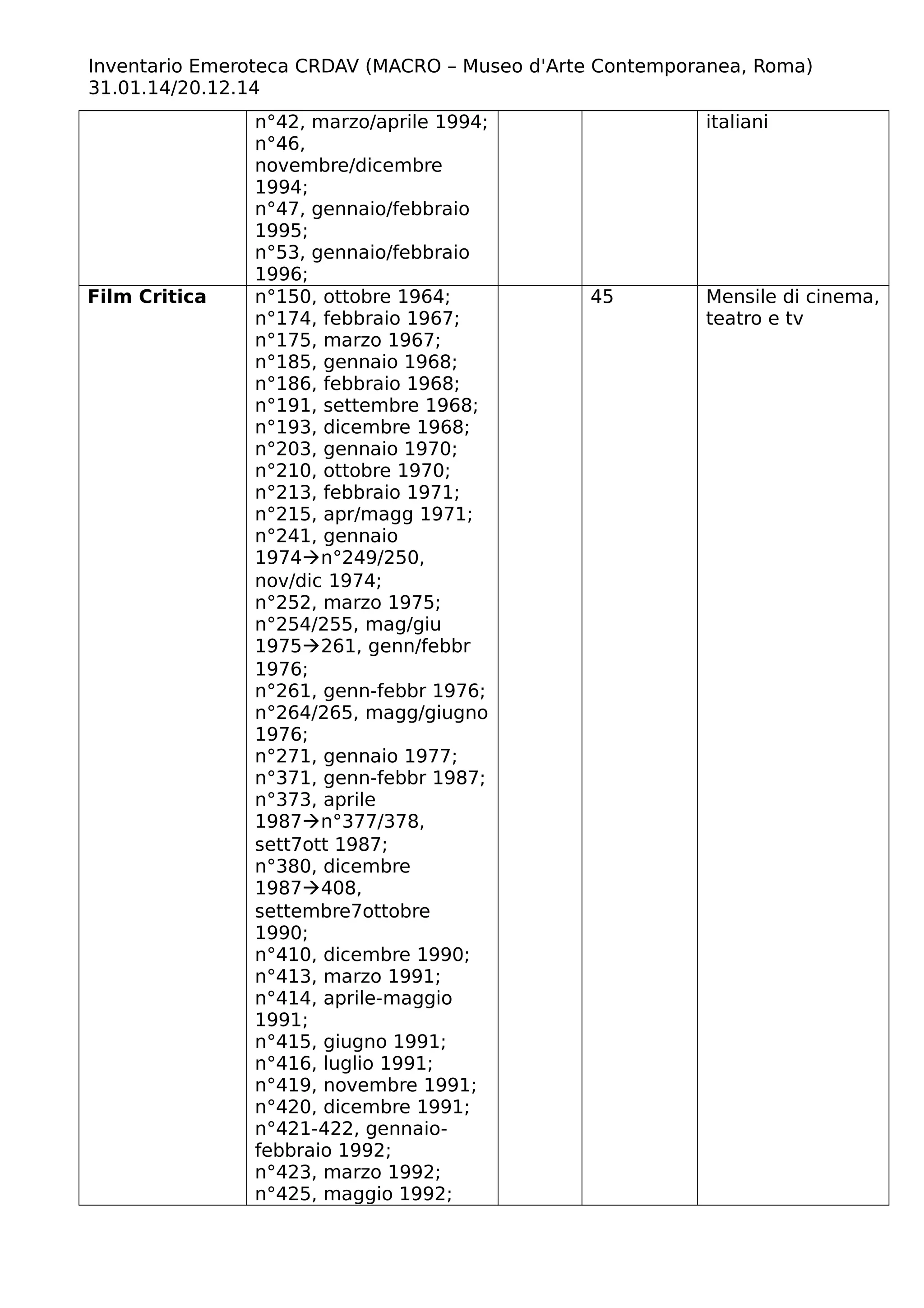 Inventario Emeroteca CRDAV (MACRO – Museo d'Arte Contemporanea, Roma)
31.01.14/20.12.14
n°42, marzo/aprile 1994;
n°46,
novembre/dicembre
1994;
n°47, gennaio/febbraio
1995;
n°53, gennaio/febbraio
1996;
italiani
Film Critica n°150, ottobre 1964;
n°174, febbraio 1967;
n°175, marzo 1967;
n°185, gennaio 1968;
n°186, febbraio 1968;
n°191, settembre 1968;
n°193, dicembre 1968;
n°203, gennaio 1970;
n°210, ottobre 1970;
n°213, febbraio 1971;
n°215, apr/magg 1971;
n°241, gennaio
1974n°249/250,
nov/dic 1974;
n°252, marzo 1975;
n°254/255, mag/giu
1975261, genn/febbr
1976;
n°261, genn-febbr 1976;
n°264/265, magg/giugno
1976;
n°271, gennaio 1977;
n°371, genn-febbr 1987;
n°373, aprile
1987n°377/378,
sett7ott 1987;
n°380, dicembre
1987408,
settembre7ottobre
1990;
n°410, dicembre 1990;
n°413, marzo 1991;
n°414, aprile-maggio
1991;
n°415, giugno 1991;
n°416, luglio 1991;
n°419, novembre 1991;
n°420, dicembre 1991;
n°421-422, gennaio-
febbraio 1992;
n°423, marzo 1992;
n°425, maggio 1992;
45 Mensile di cinema,
teatro e tv
 