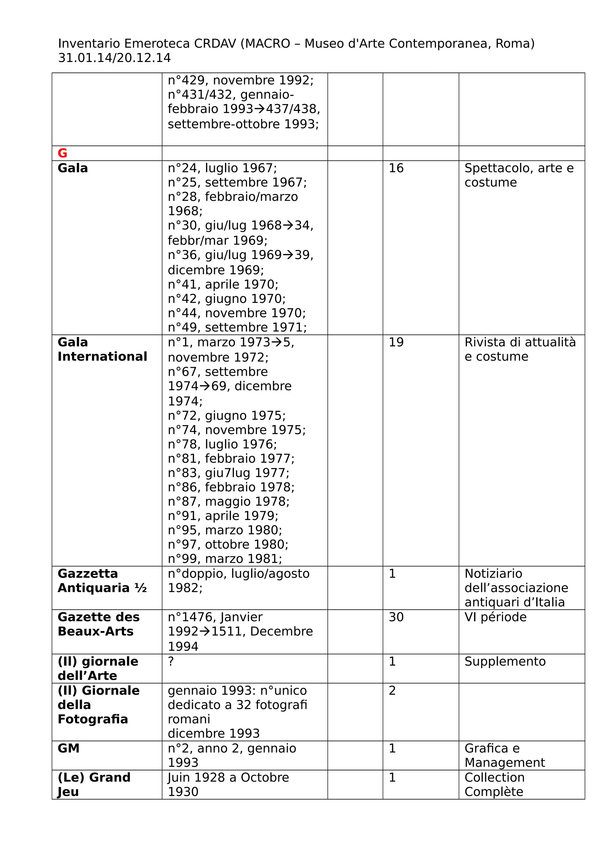 Inventario Emeroteca CRDAV (MACRO – Museo d'Arte Contemporanea, Roma)
31.01.14/20.12.14
n°429, novembre 1992;
n°431/432, gennaio-
febbraio 1993437/438,
settembre-ottobre 1993;
G
Gala n°24, luglio 1967;
n°25, settembre 1967;
n°28, febbraio/marzo
1968;
n°30, giu/lug 196834,
febbr/mar 1969;
n°36, giu/lug 196939,
dicembre 1969;
n°41, aprile 1970;
n°42, giugno 1970;
n°44, novembre 1970;
n°49, settembre 1971;
16 Spettacolo, arte e
costume
Gala
International
n°1, marzo 19735,
novembre 1972;
n°67, settembre
197469, dicembre
1974;
n°72, giugno 1975;
n°74, novembre 1975;
n°78, luglio 1976;
n°81, febbraio 1977;
n°83, giu7lug 1977;
n°86, febbraio 1978;
n°87, maggio 1978;
n°91, aprile 1979;
n°95, marzo 1980;
n°97, ottobre 1980;
n°99, marzo 1981;
19 Rivista di attualità
e costume
Gazzetta
Antiquaria ½
n°doppio, luglio/agosto
1982;
1 Notiziario
dell’associazione
antiquari d’Italia
Gazette des
Beaux-Arts
n°1476, Janvier
19921511, Decembre
1994
30 VI période
(Il) giornale
dell’Arte
? 1 Supplemento
(Il) Giornale
della
Fotografia
gennaio 1993: n°unico
dedicato a 32 fotografi
romani
dicembre 1993
2
GM n°2, anno 2, gennaio
1993
1 Grafica e
Management
(Le) Grand
Jeu
Juin 1928 a Octobre
1930
1 Collection
Complète
 